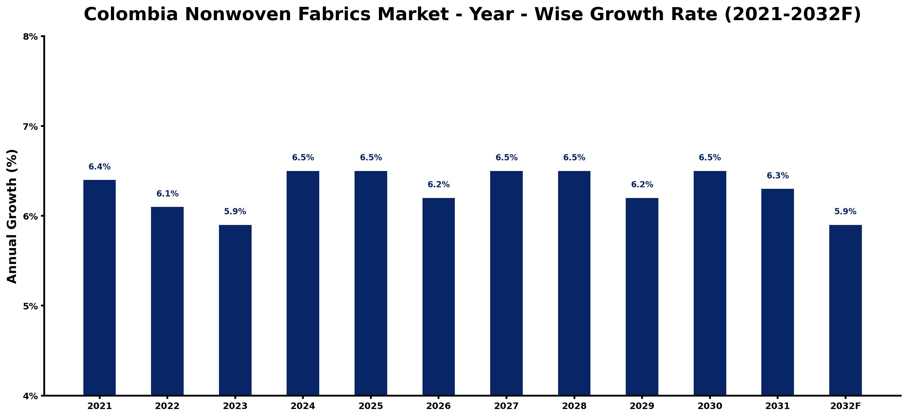 Colombia Nonwoven Fabrics Market Year-wise Growth Rate and Key Drivers