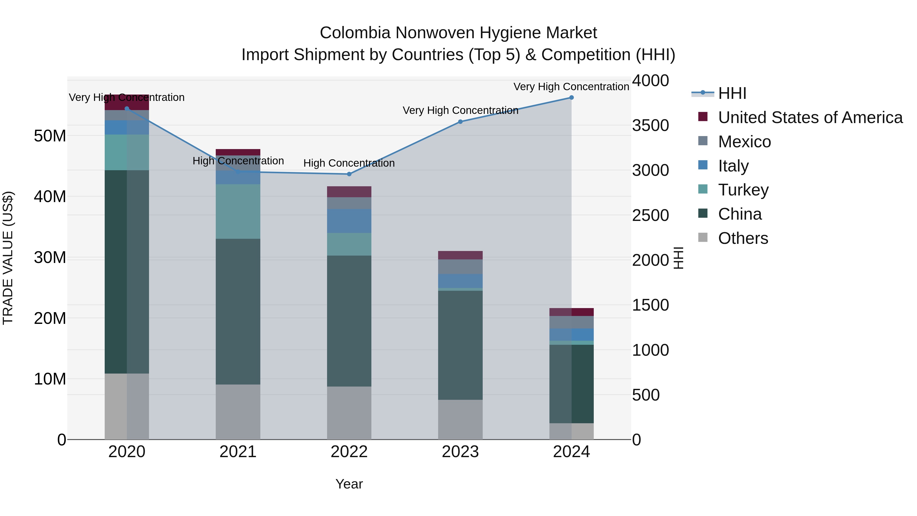 Colombia Nonwoven Hygiene Market: Top 5 Importing Countries and Market Competition (HHI) Analysis