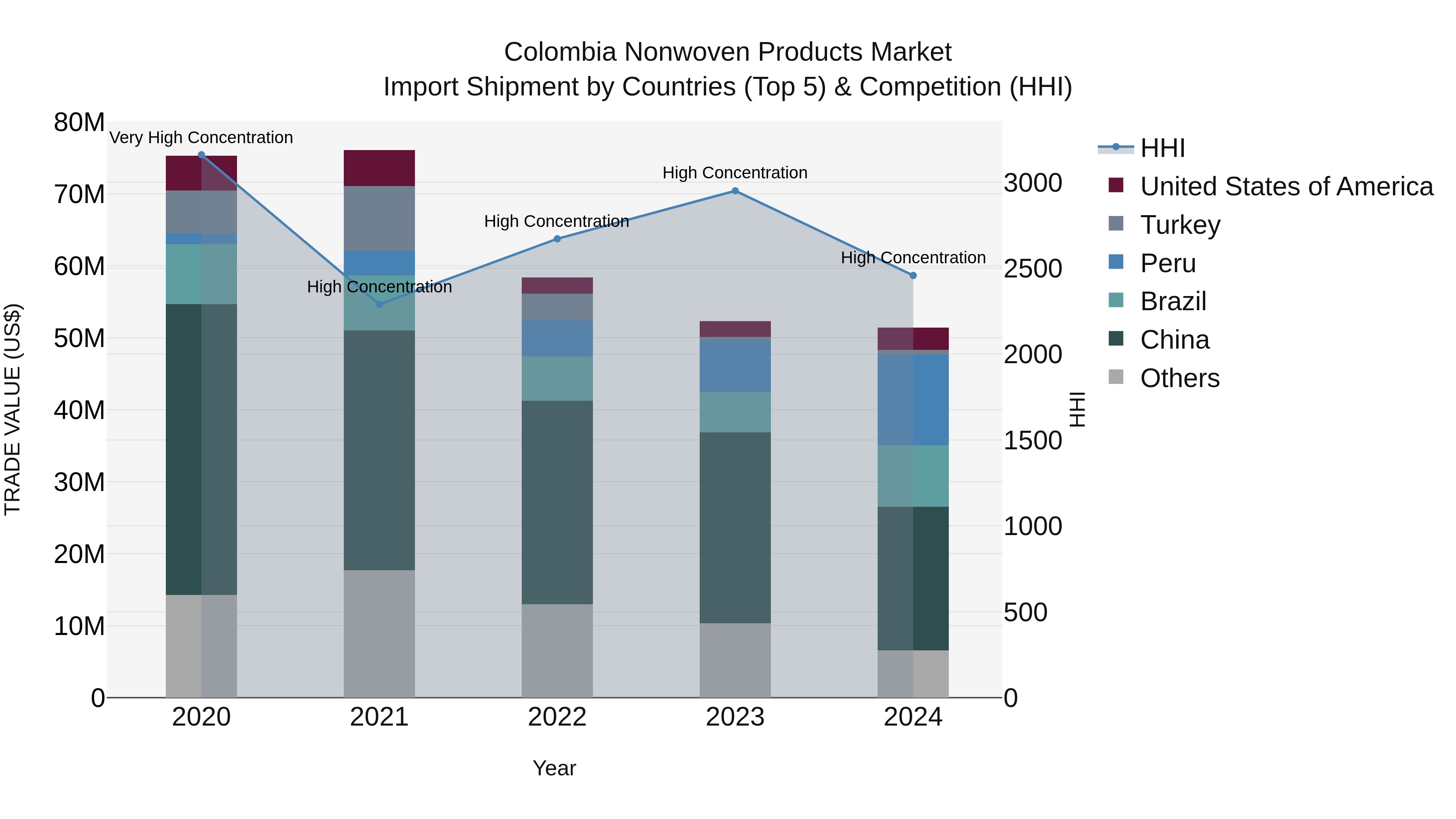 Colombia Nonwoven Products Market: Top 5 Importing Countries and Market Competition (HHI) Analysis