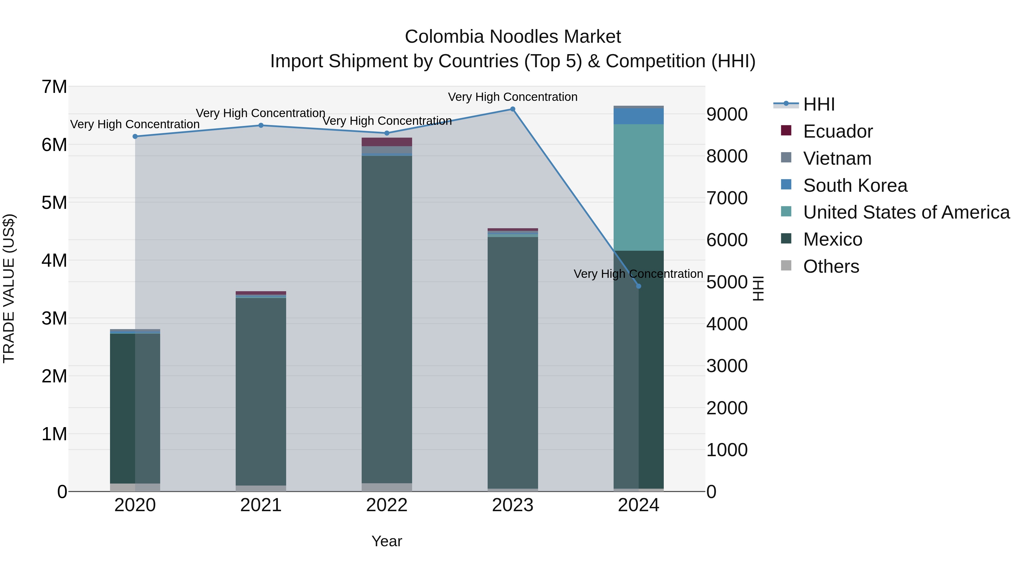 Colombia Noodles Market: Top 5 Importing Countries and Market Competition (HHI) Analysis