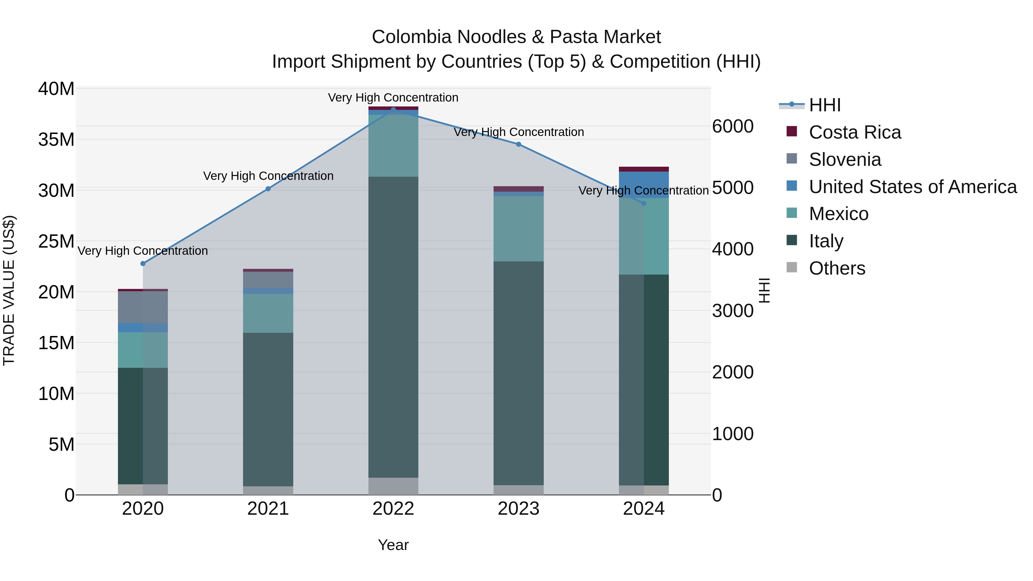 Colombia Noodles & Pasta Market: Top 5 Importing Countries and Market Competition (HHI) Analysis