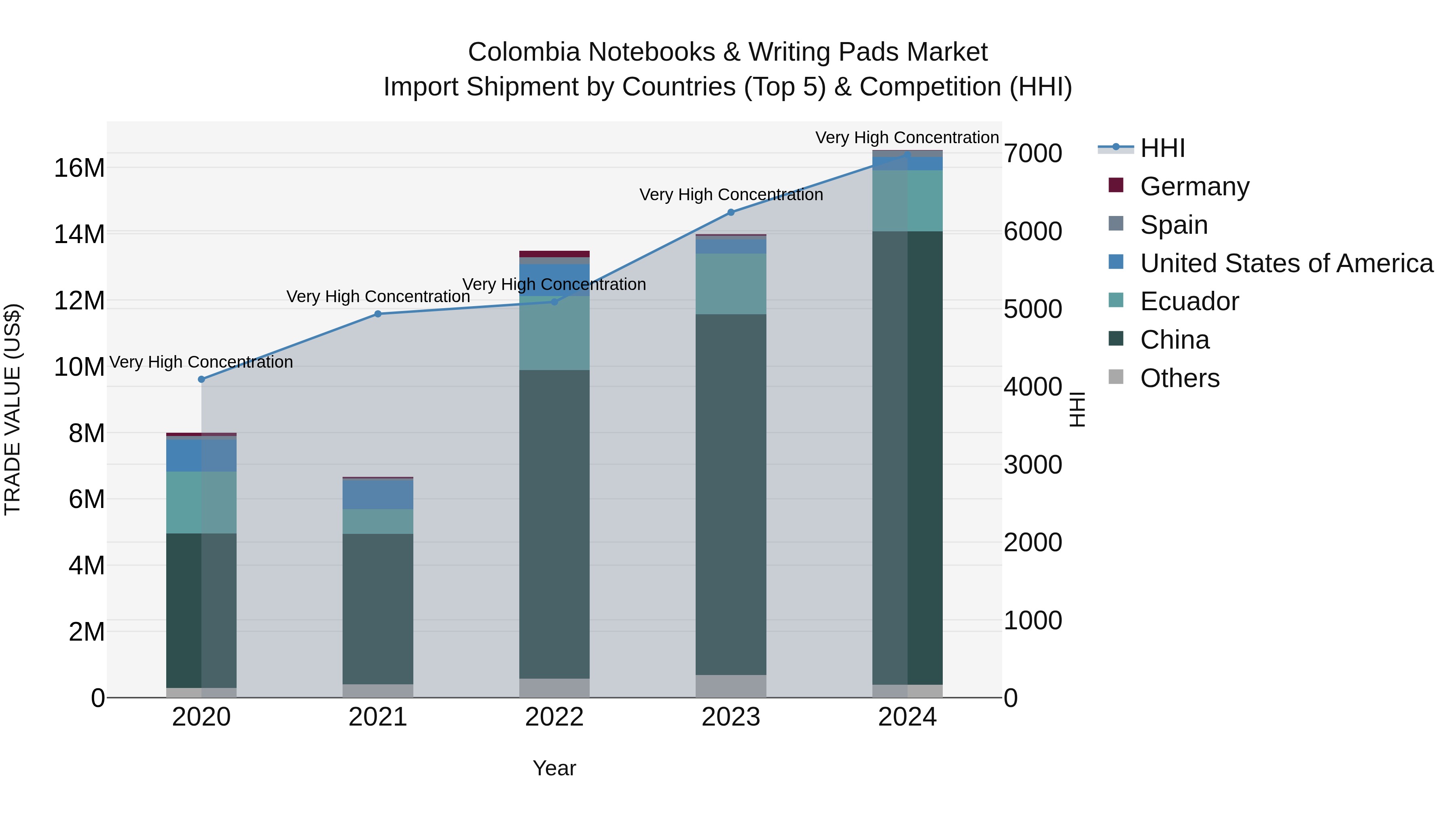 Colombia Notebooks & Writing Pads Market: Top 5 Importing Countries and Market Competition (HHI) Analysis
