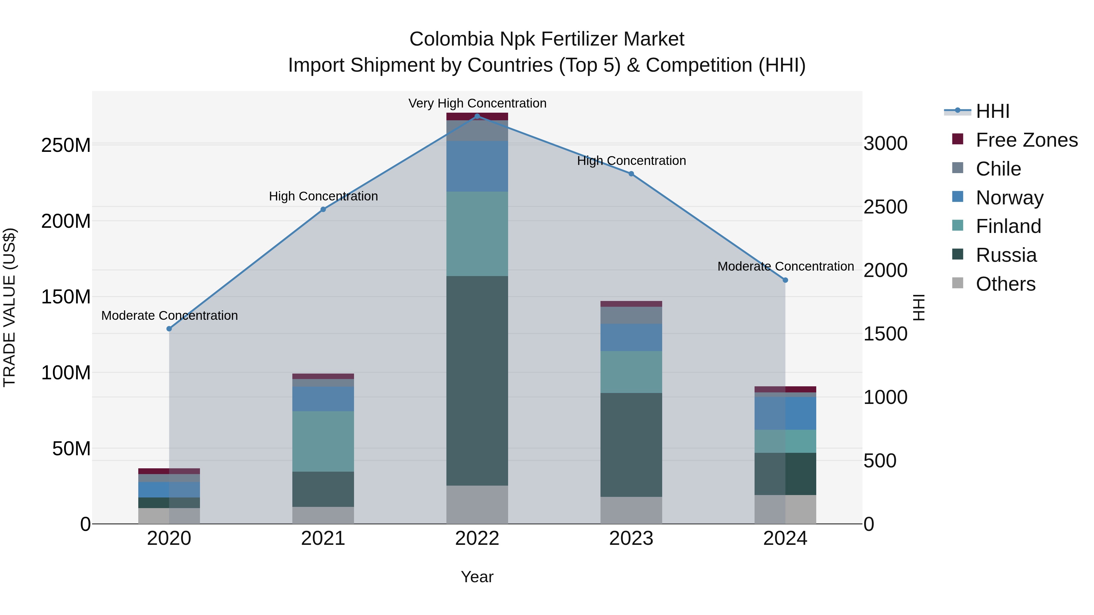Colombia Npk Fertilizer Market: Top 5 Importing Countries and Market Competition (HHI) Analysis