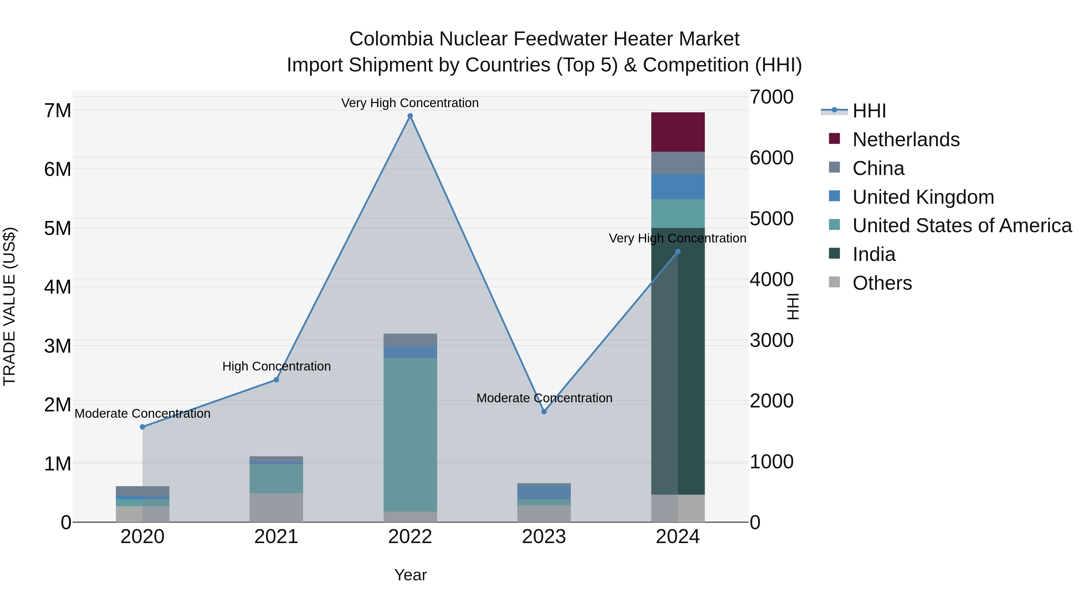 Colombia Nuclear Feedwater Heater Market: Top 5 Importing Countries and Market Competition (HHI) Analysis