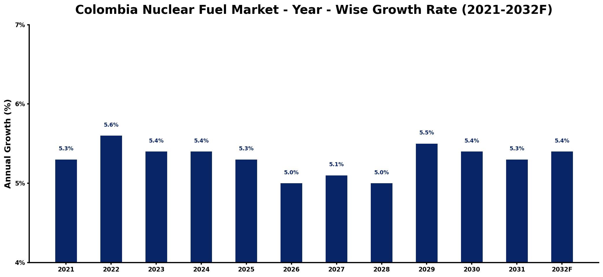 Colombia Nuclear Fuel Market Year-wise Growth Rate and Key Drivers