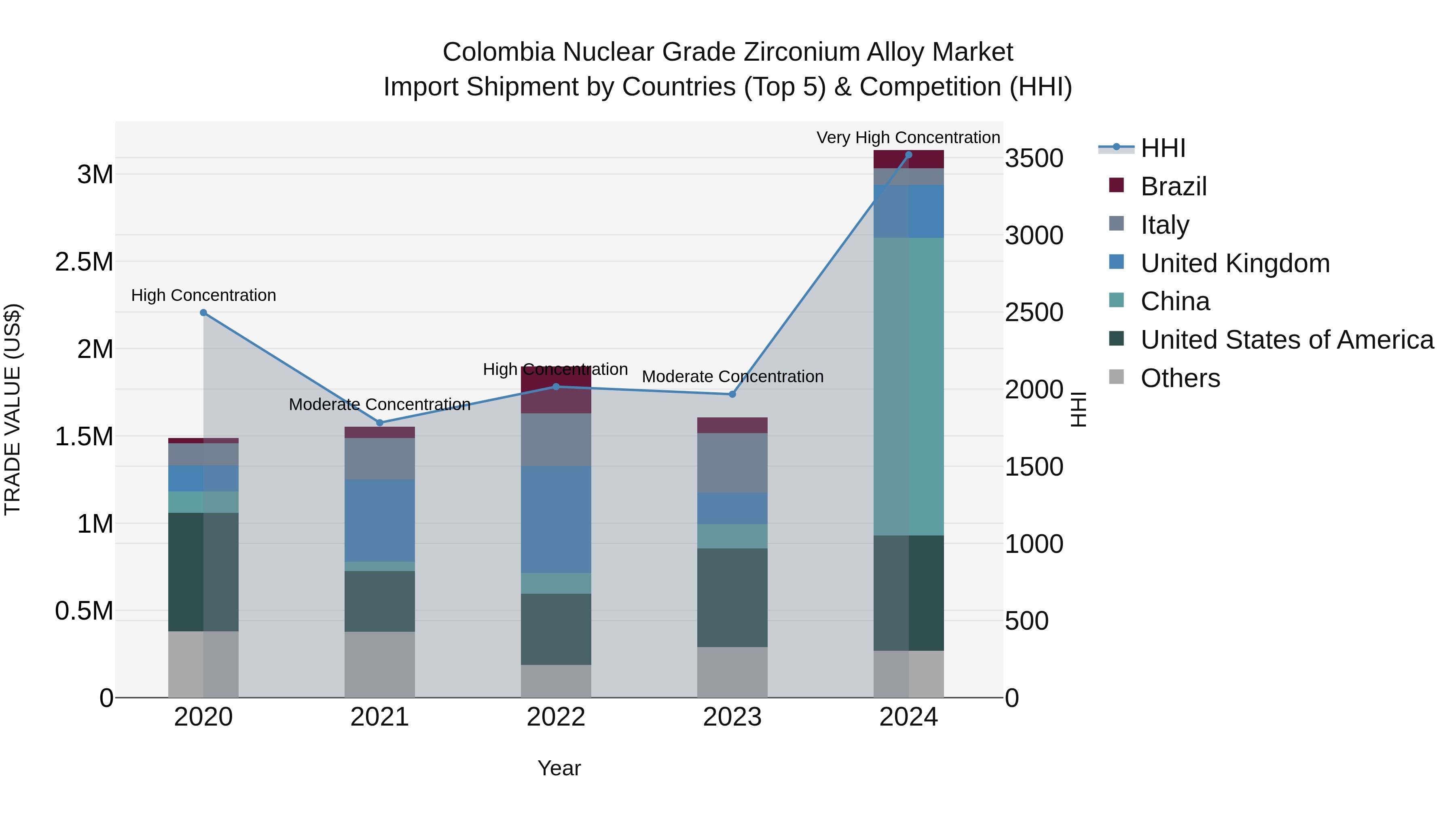 Colombia Nuclear Grade Zirconium Alloy Market: Top 5 Importing Countries and Market Competition (HHI) Analysis