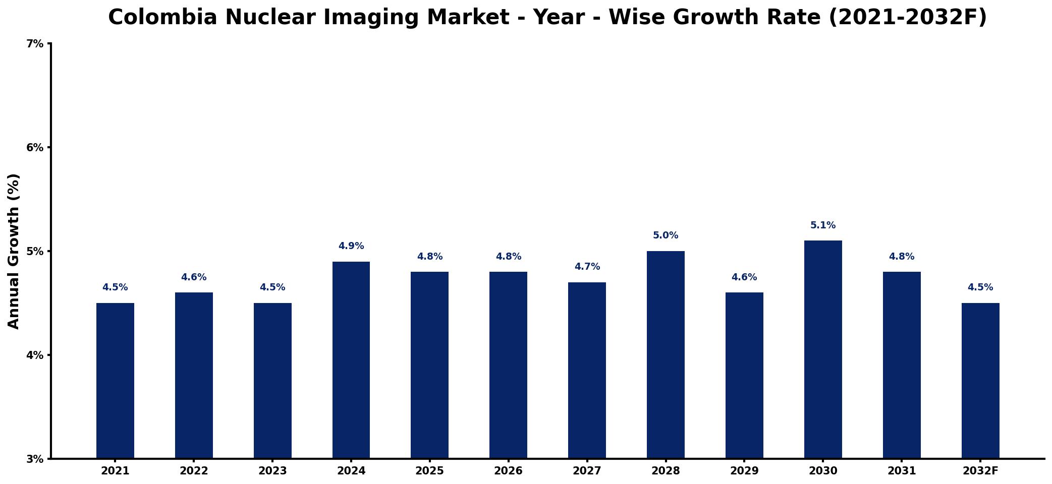 Colombia Nuclear Imaging Market Year-wise Growth Rate and Key Drivers