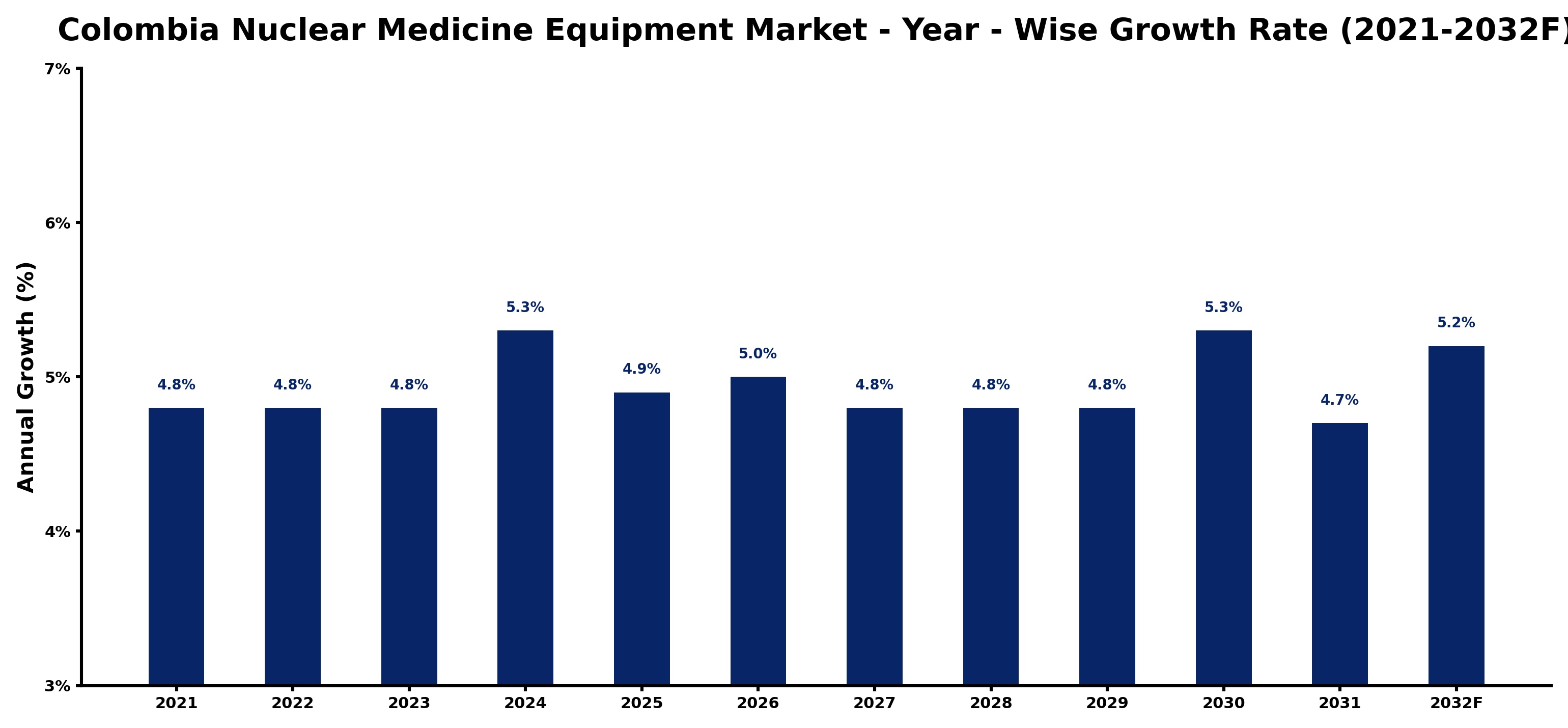 Colombia Nuclear Medicine Equipment Market Year-wise Growth Rate and Key Drivers