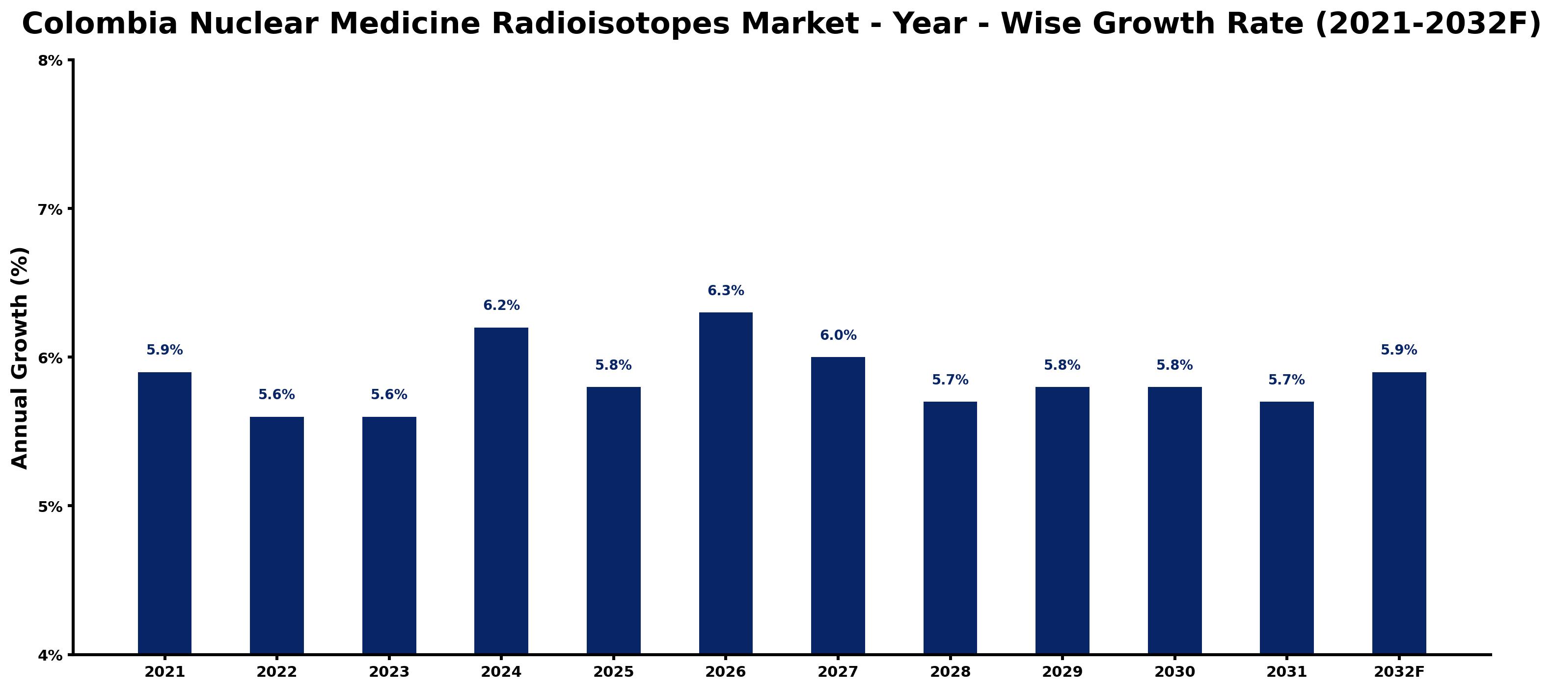 Colombia Nuclear Medicine Radioisotopes Market Year-wise Growth Rate and Key Drivers