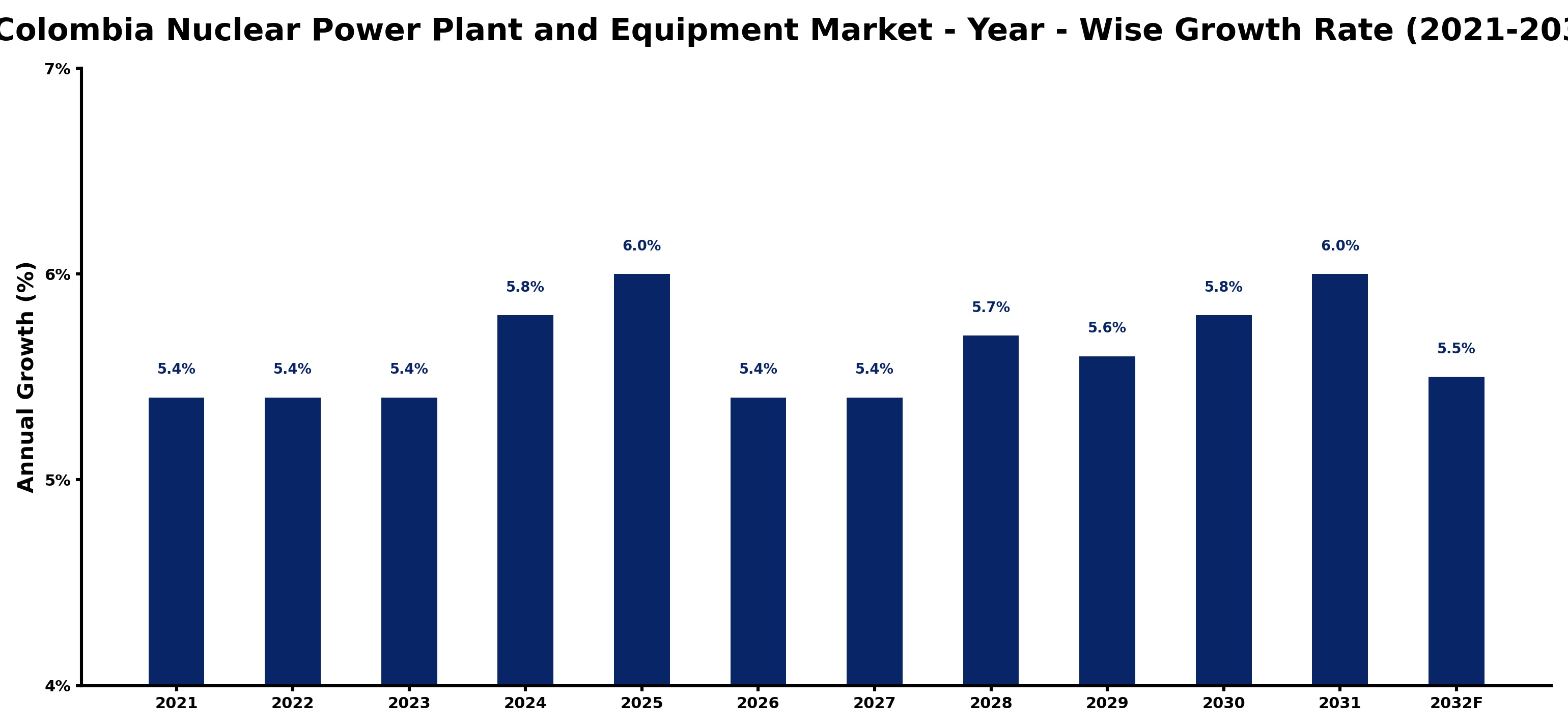Colombia Nuclear Power Plant and Equipment Market Year-wise Growth Rate and Key Drivers