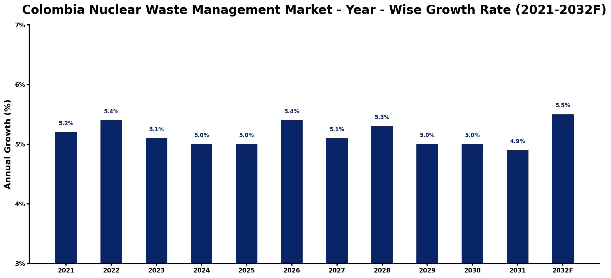 Colombia Nuclear Waste Management Market Year-wise Growth Rate and Key Drivers