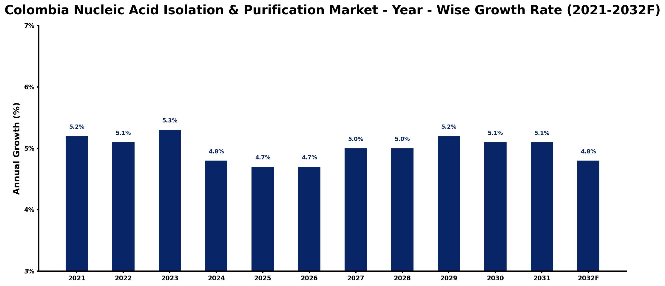 Colombia Nucleic Acid Isolation & Purification Market Year-wise Growth Rate and Key Drivers