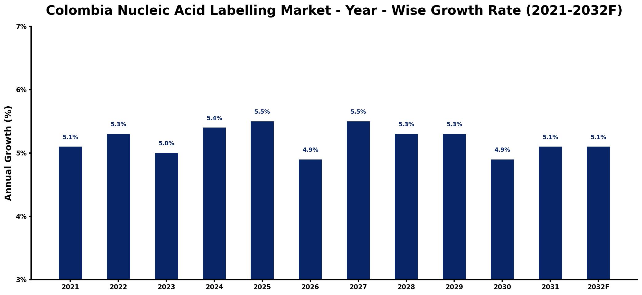Colombia Nucleic Acid Labelling Market Year-wise Growth Rate and Key Drivers