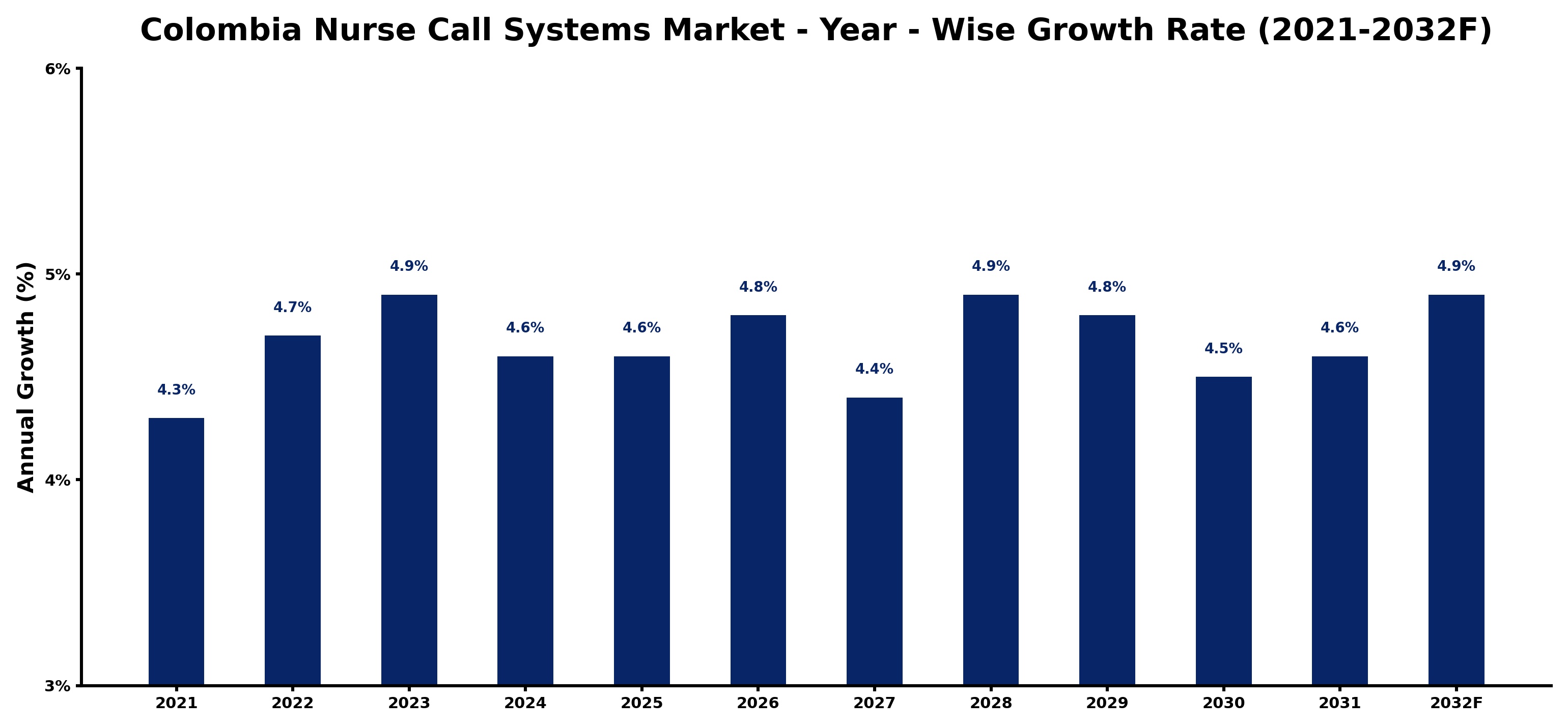 Colombia Nurse Call Systems Market Year-wise Growth Rate and Key Drivers