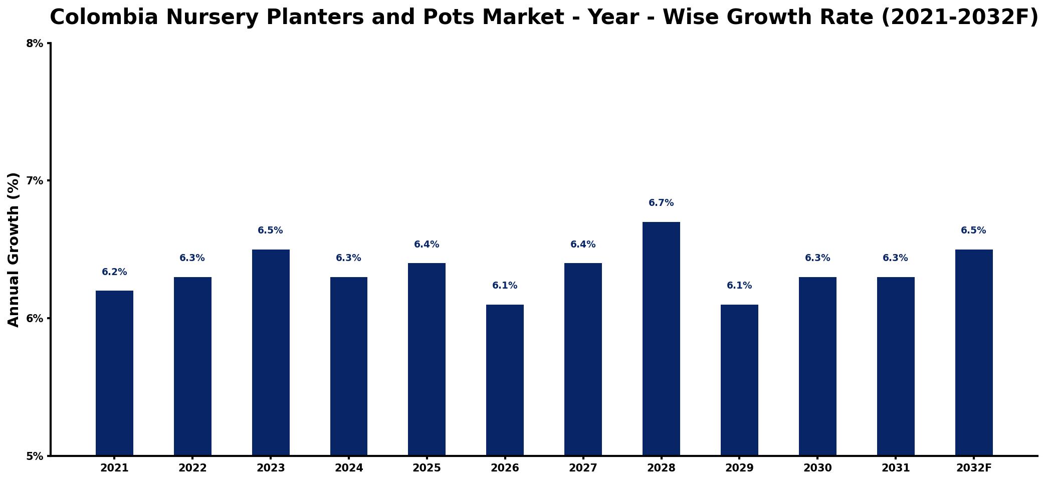 Colombia Nursery Planters and Pots Market Year-wise Growth Rate and Key Drivers