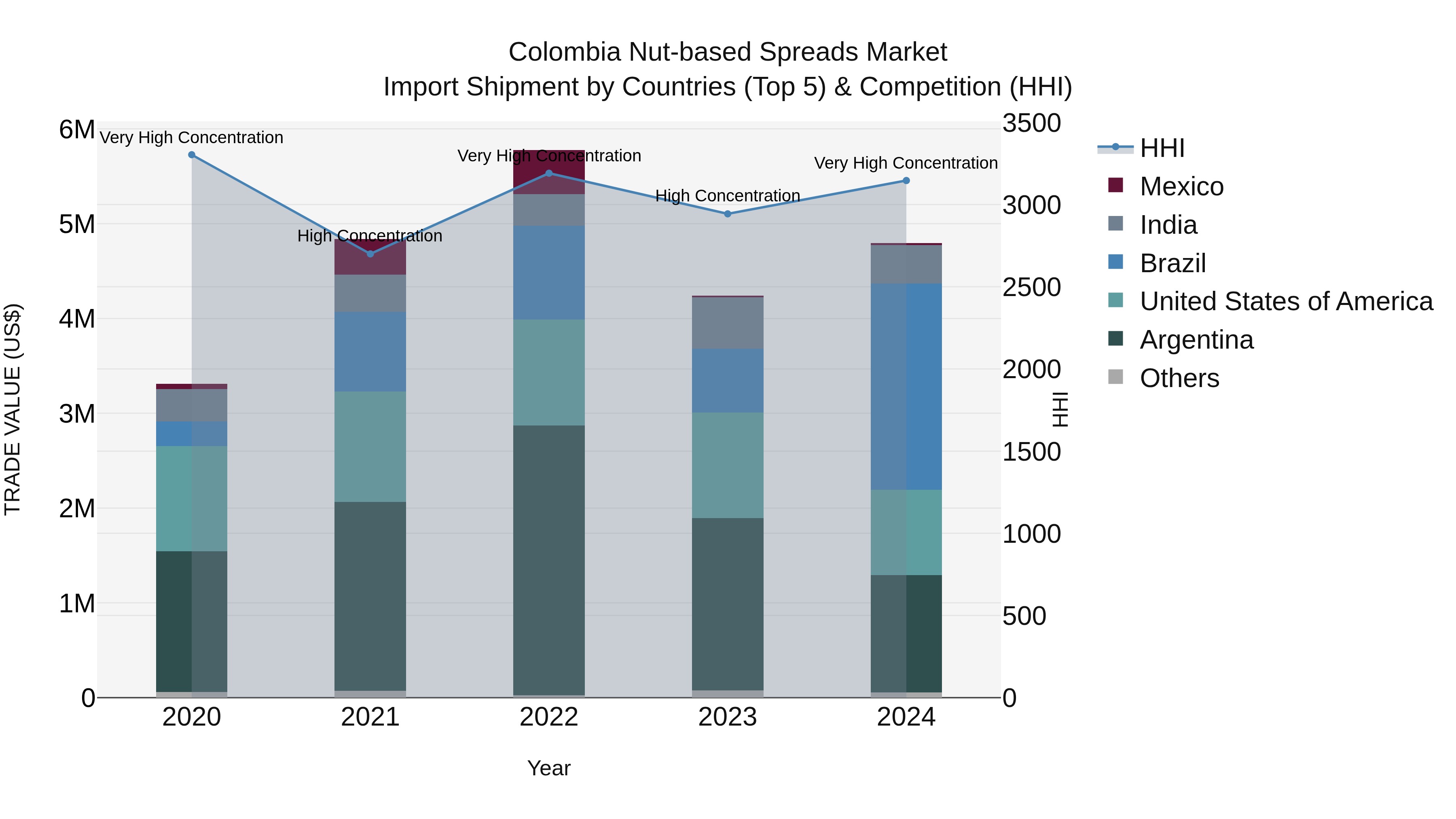 Colombia Nut-based Spreads Market: Top 5 Importing Countries and Market Competition (HHI) Analysis