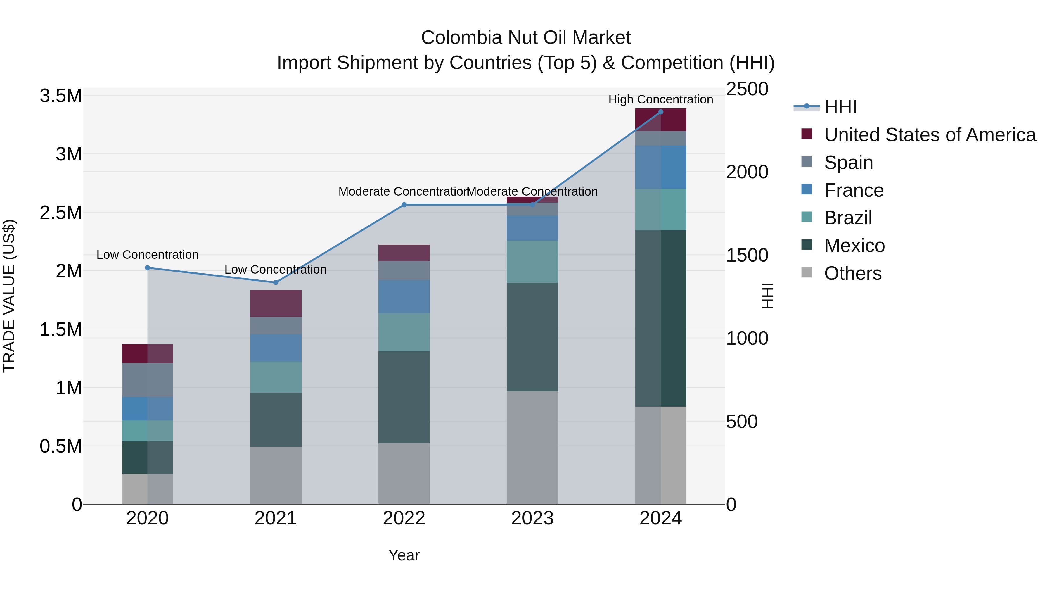 Colombia Nut Oil Market: Top 5 Importing Countries and Market Competition (HHI) Analysis