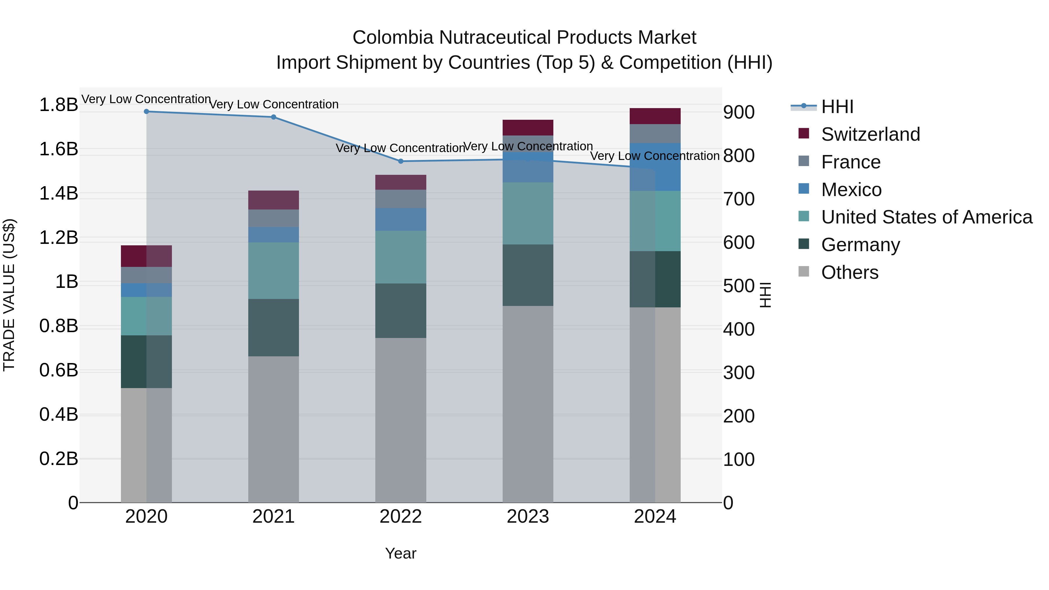 Colombia Nutraceutical Products Market: Top 5 Importing Countries and Market Competition (HHI) Analysis