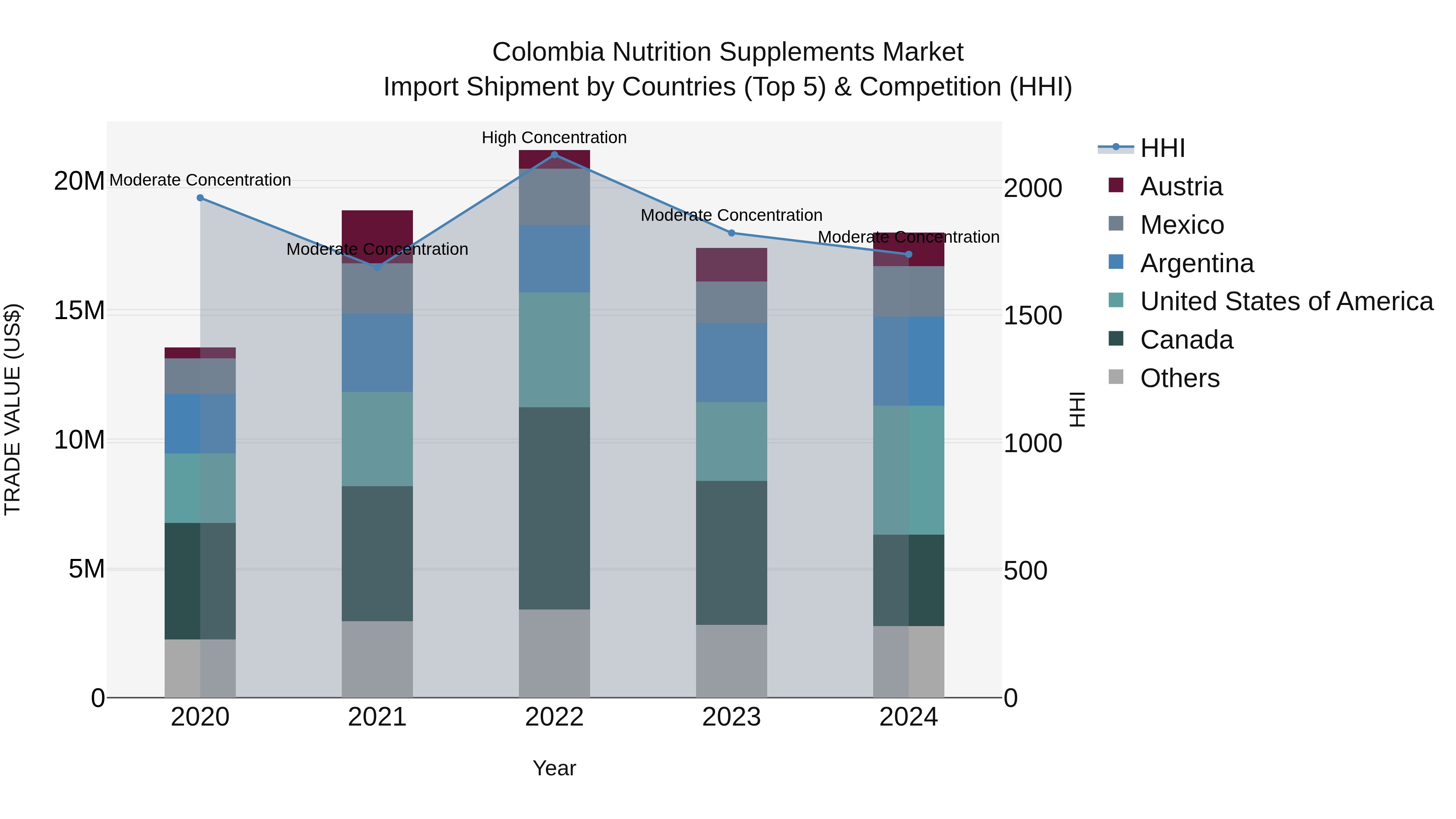Colombia Nutrition Supplements Market: Top 5 Importing Countries and Market Competition (HHI) Analysis