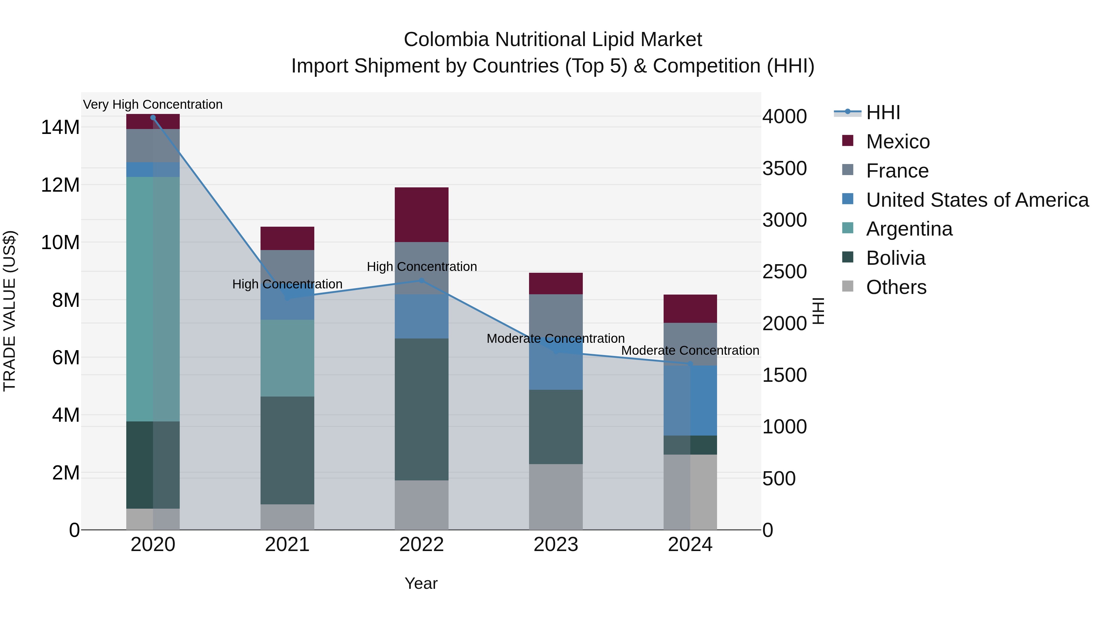 Colombia Nutritional Lipid Market: Top 5 Importing Countries and Market Competition (HHI) Analysis