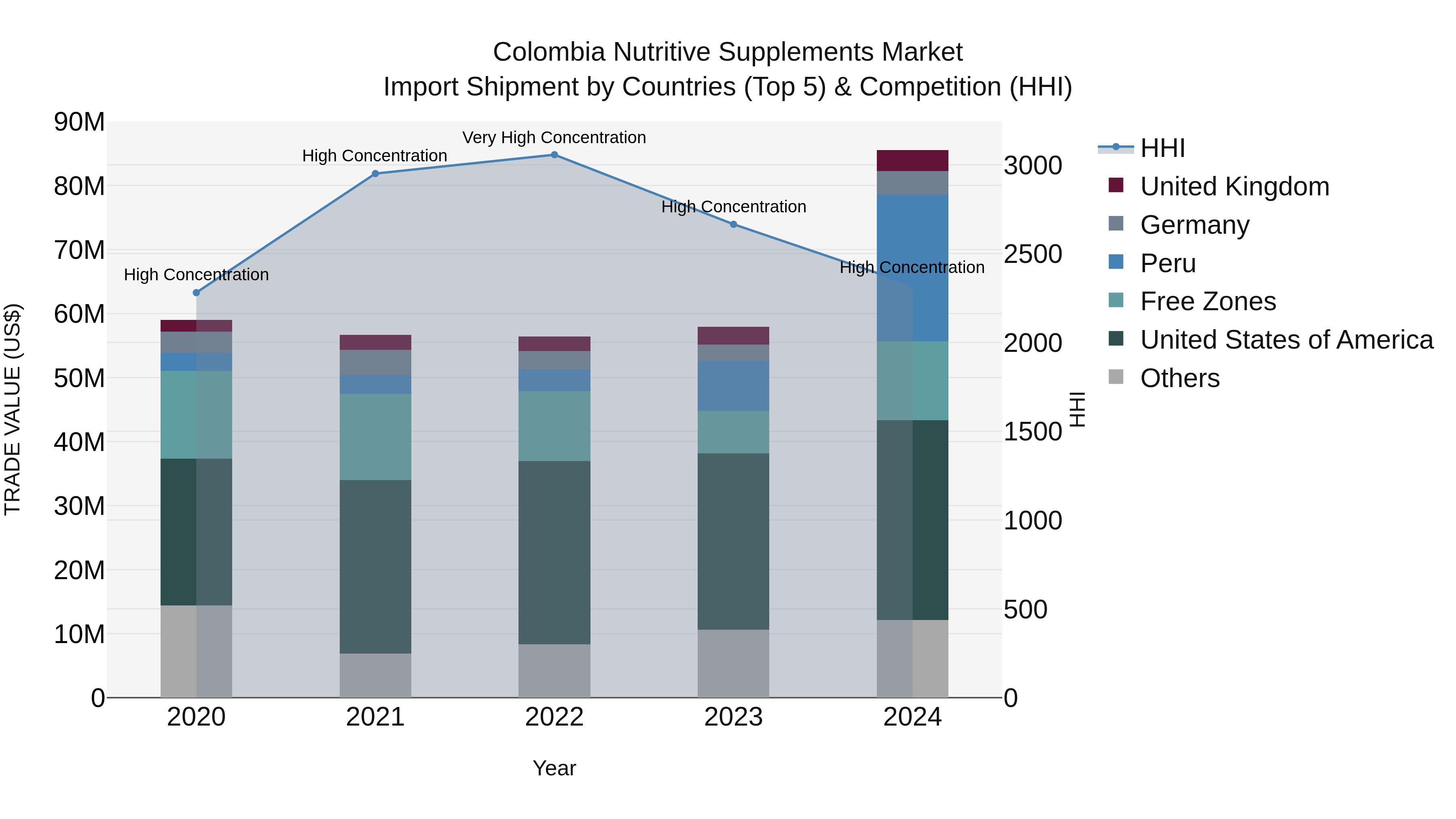 Colombia Nutritive Supplements Market: Top 5 Importing Countries and Market Competition (HHI) Analysis
