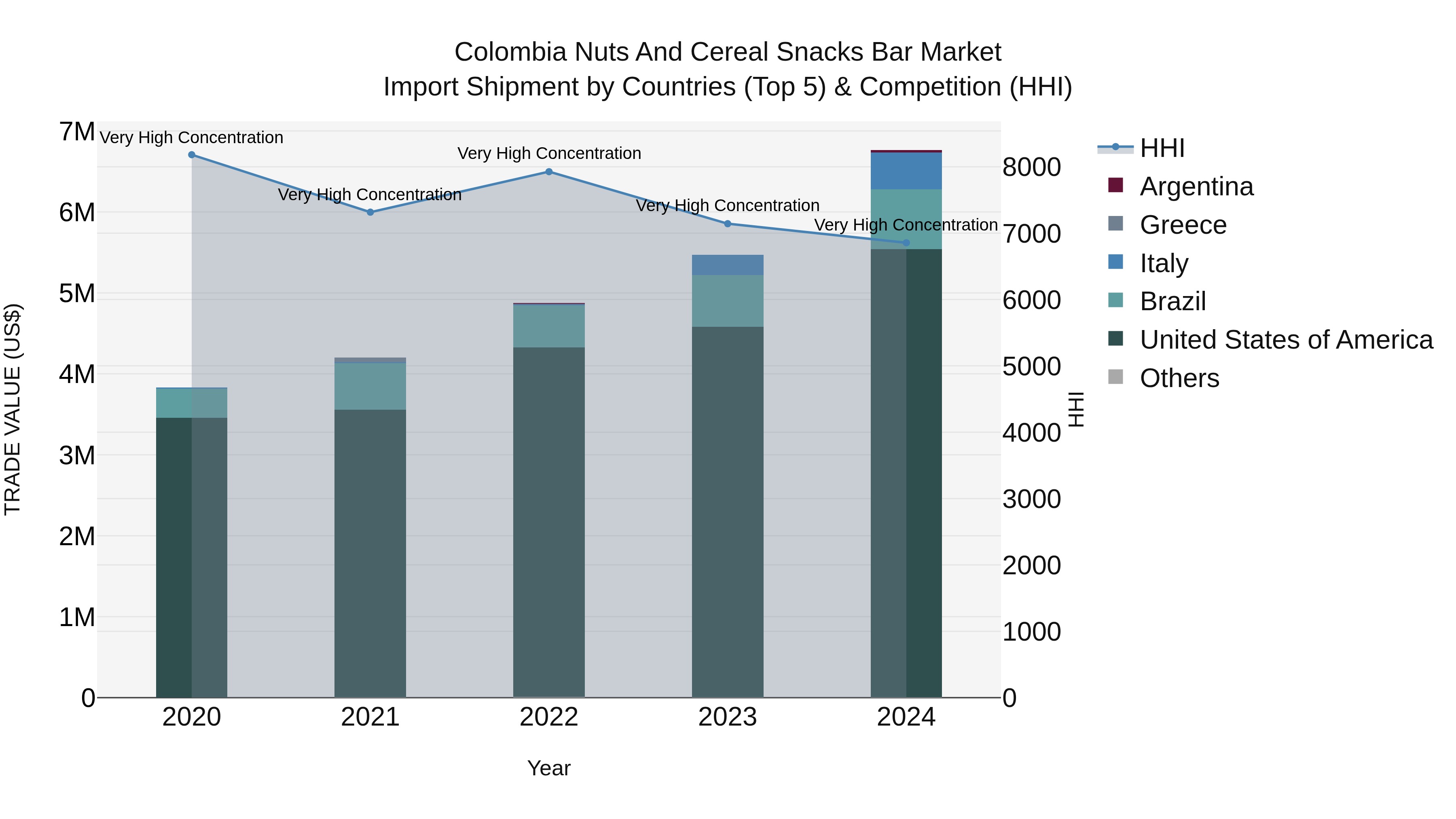 Colombia Nuts and Cereal Snacks Bar Market: Top 5 Importing Countries and Market Competition (HHI) Analysis