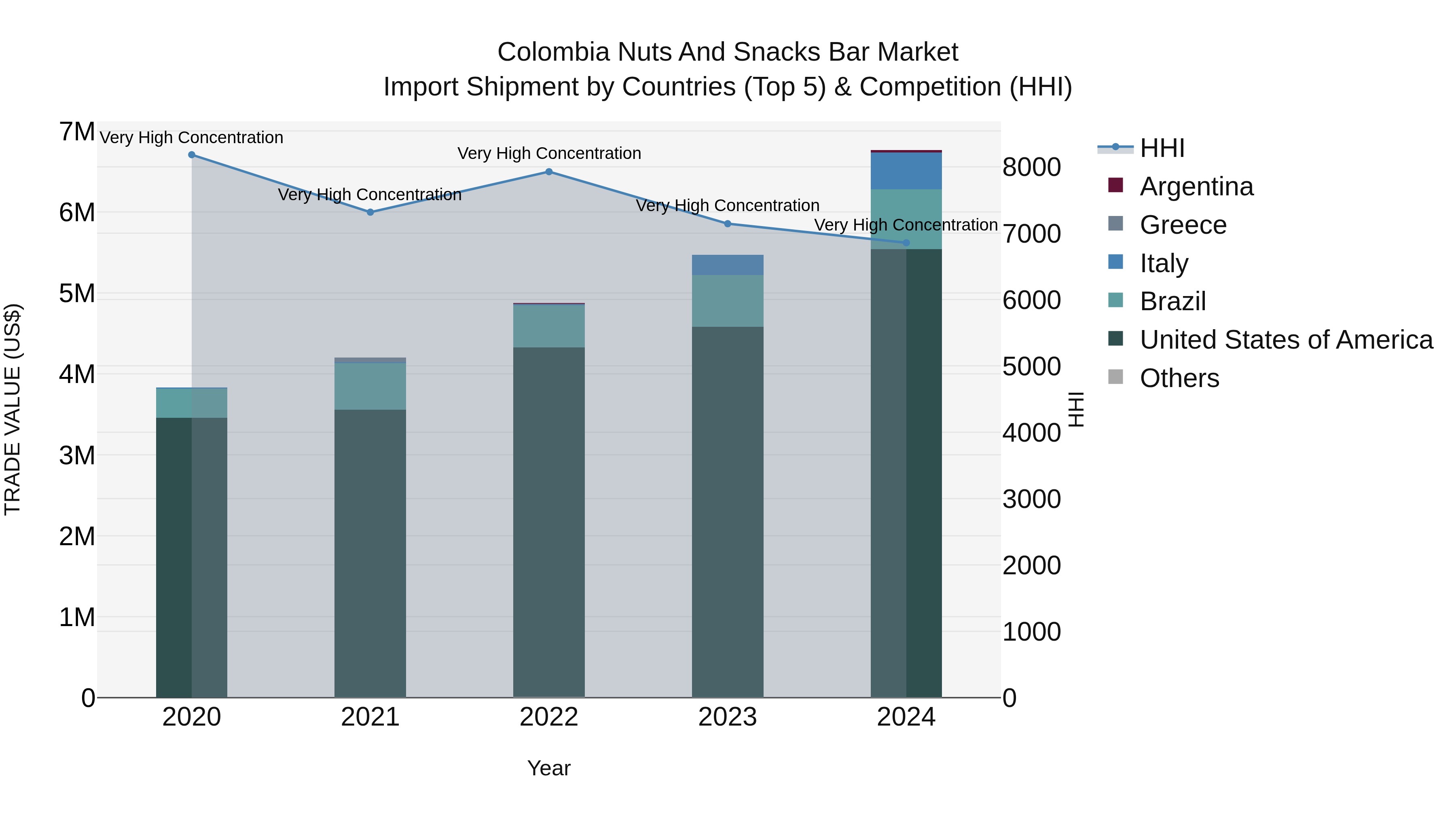 Colombia Nuts and Snacks Bar Market: Top 5 Importing Countries and Market Competition (HHI) Analysis