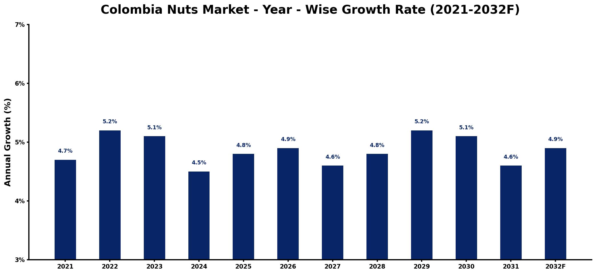 Colombia Nuts Market Year-wise Growth Rate and Key Drivers