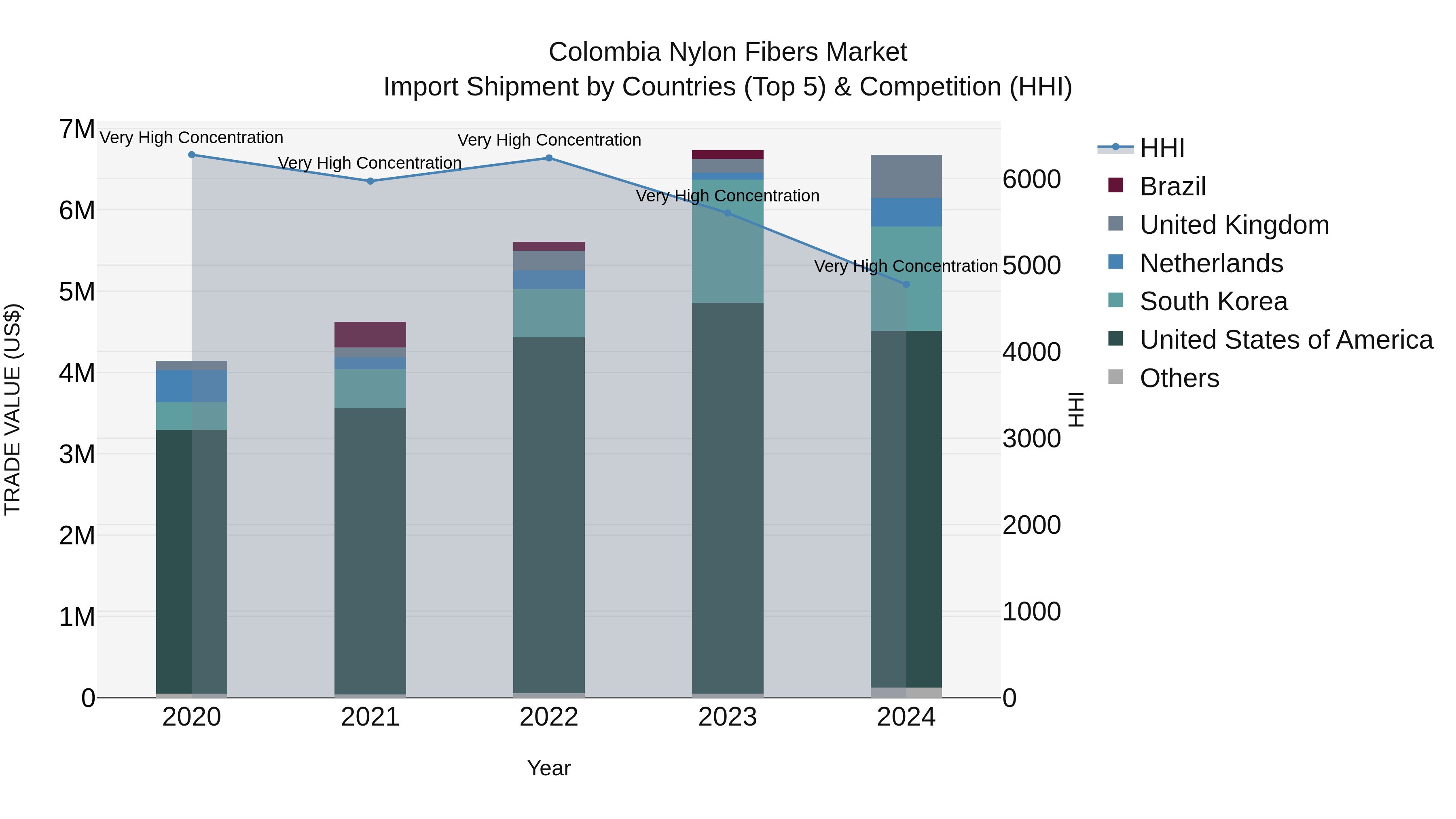 Colombia Nylon Fibers Market: Top 5 Importing Countries and Market Competition (HHI) Analysis