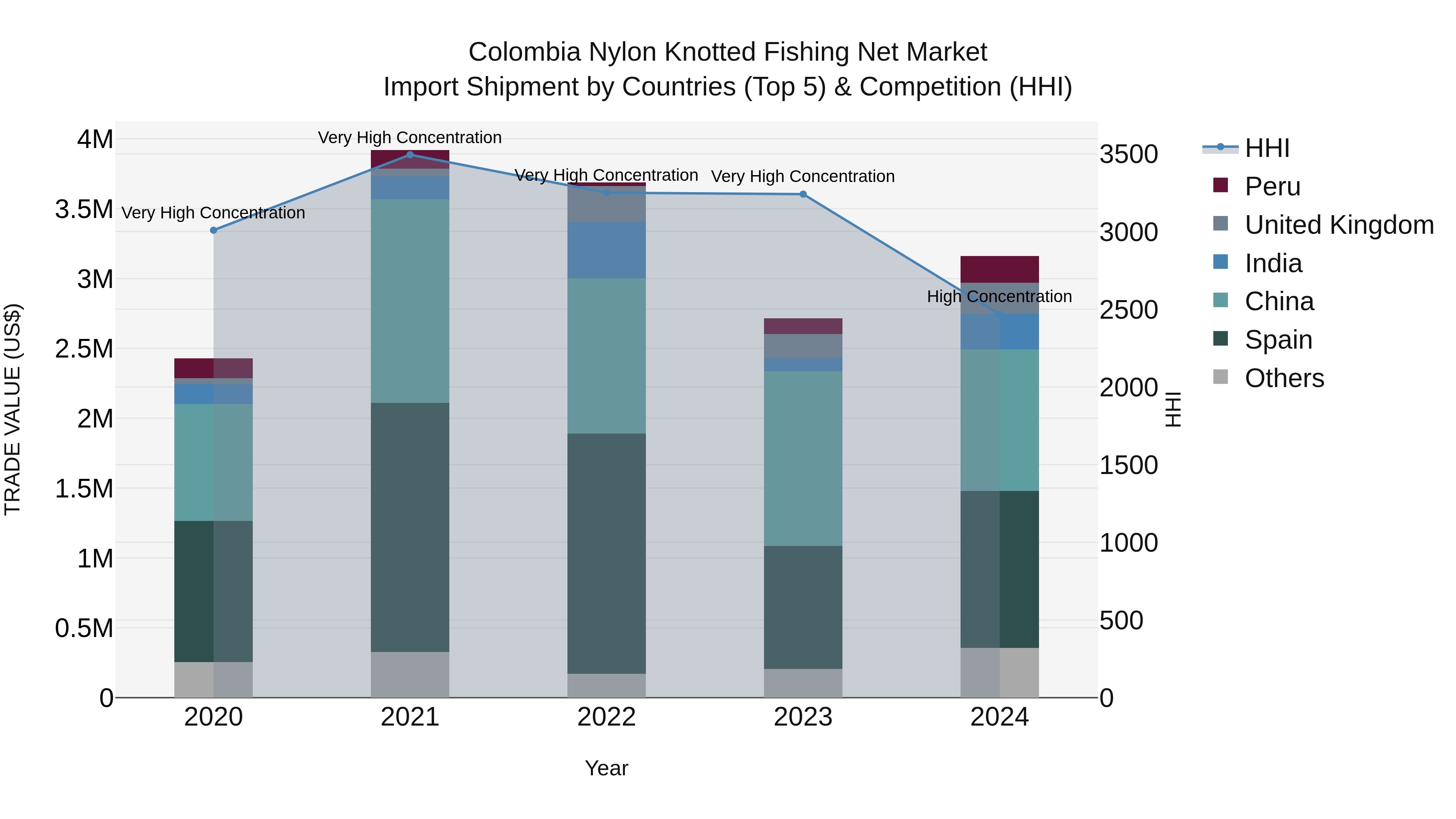 Colombia Nylon Knotted Fishing Net Market: Top 5 Importing Countries and Market Competition (HHI) Analysis