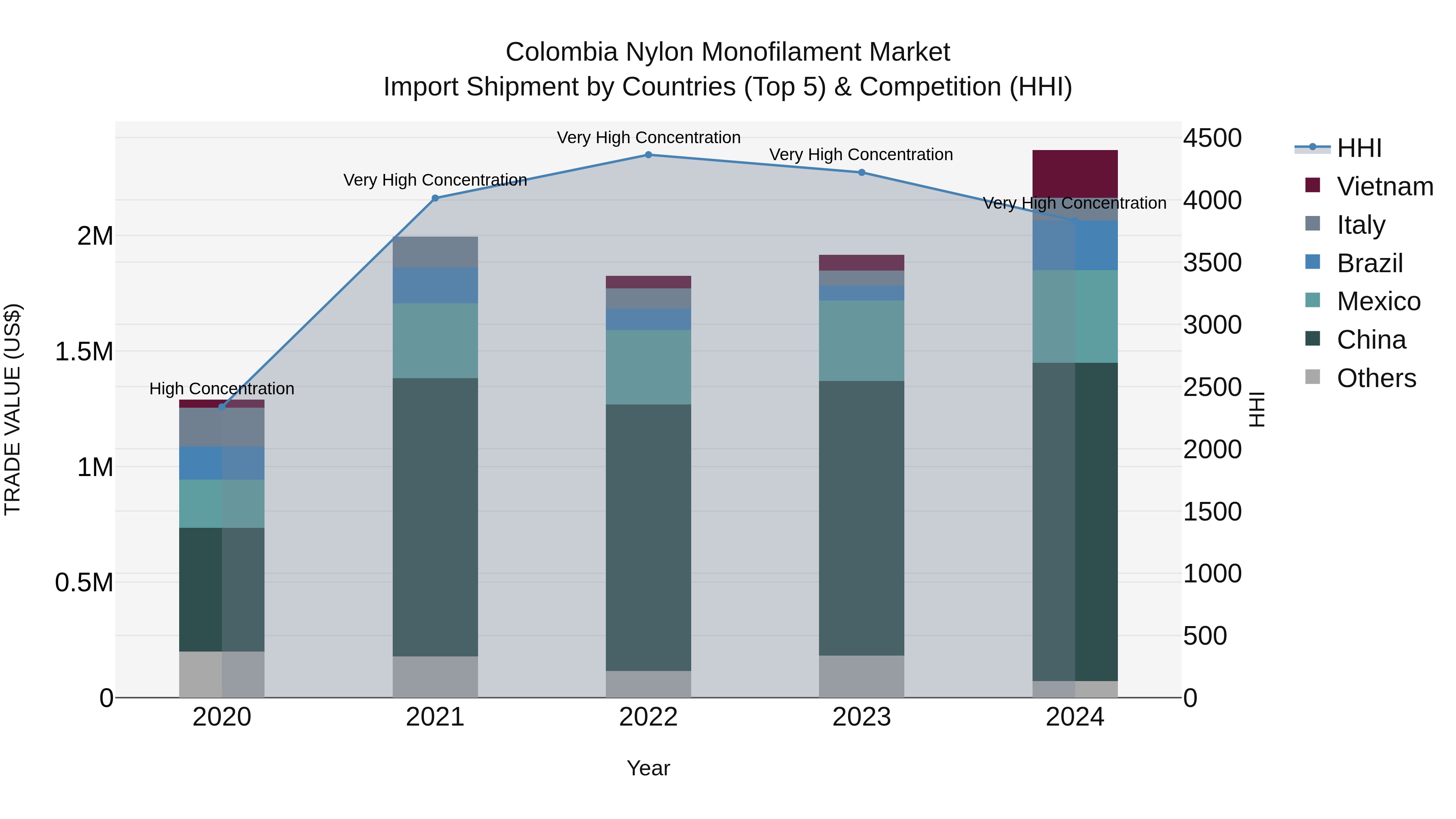 Colombia Nylon Monofilament Market: Top 5 Importing Countries and Market Competition (HHI) Analysis