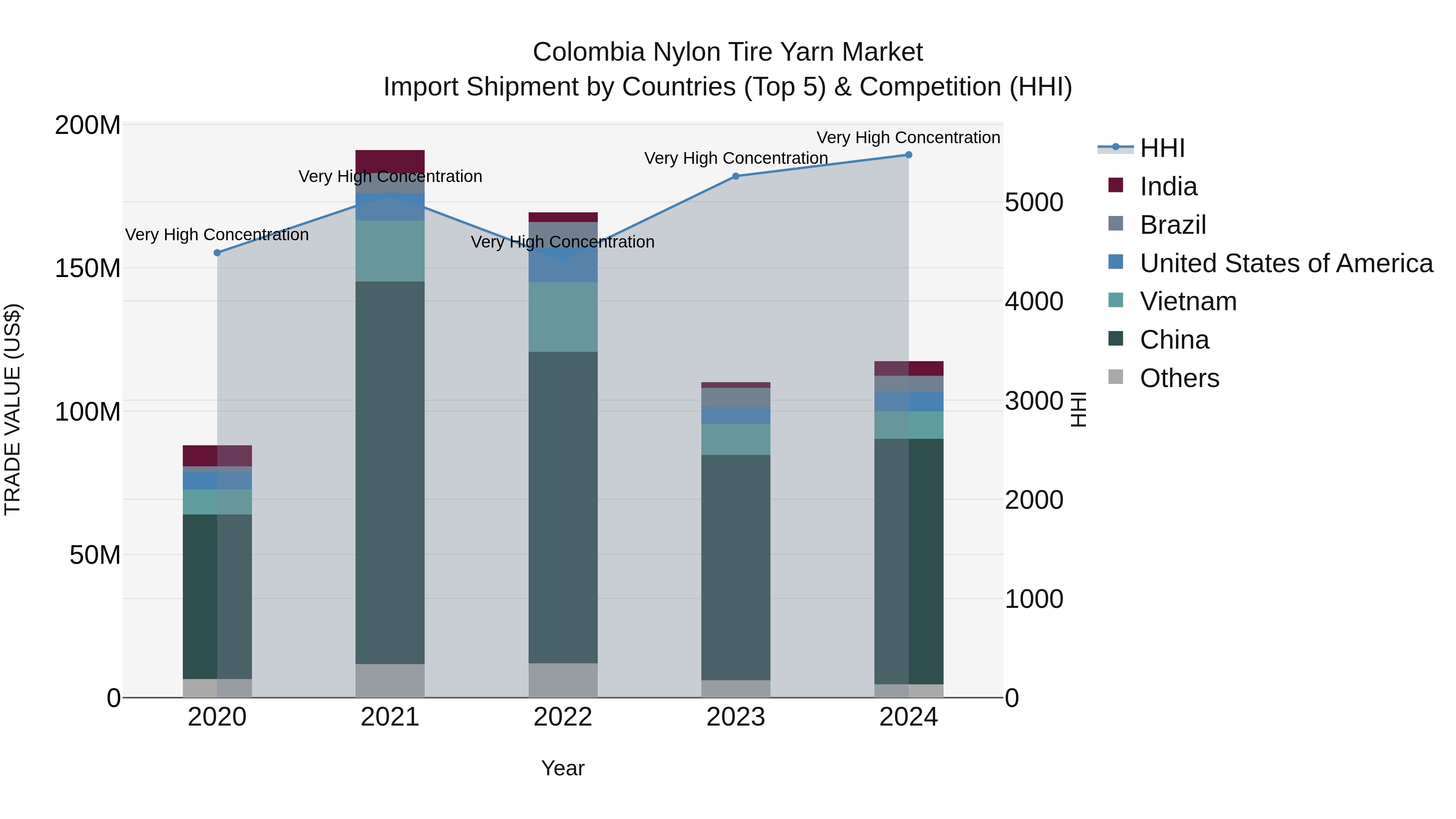 Colombia Nylon Tire Yarn Market: Top 5 Importing Countries and Market Competition (HHI) Analysis