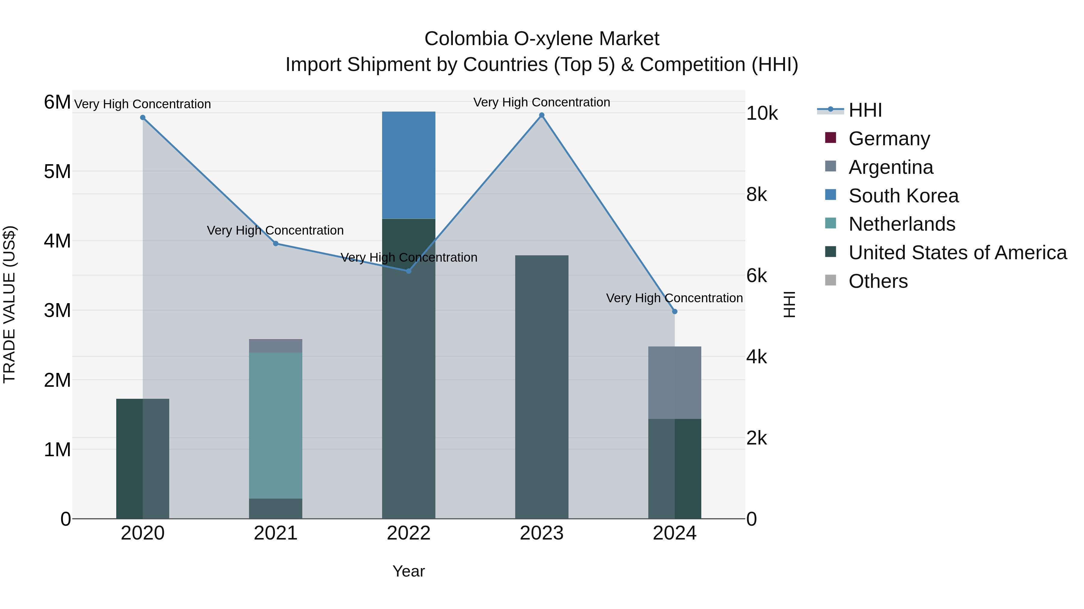 Colombia O-xylene Market: Top 5 Importing Countries and Market Competition (HHI) Analysis