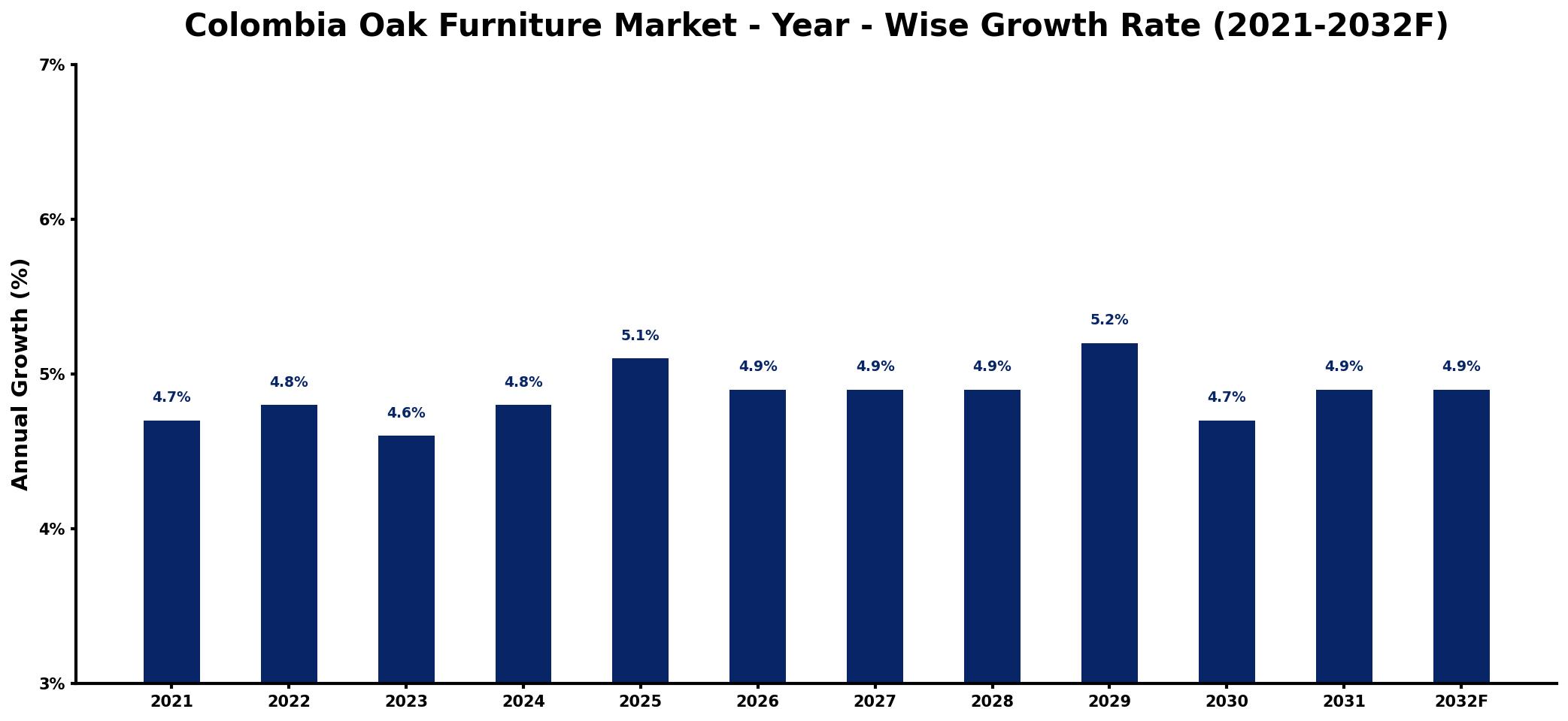 Colombia Oak Furniture Market Year-wise Growth Rate and Key Drivers