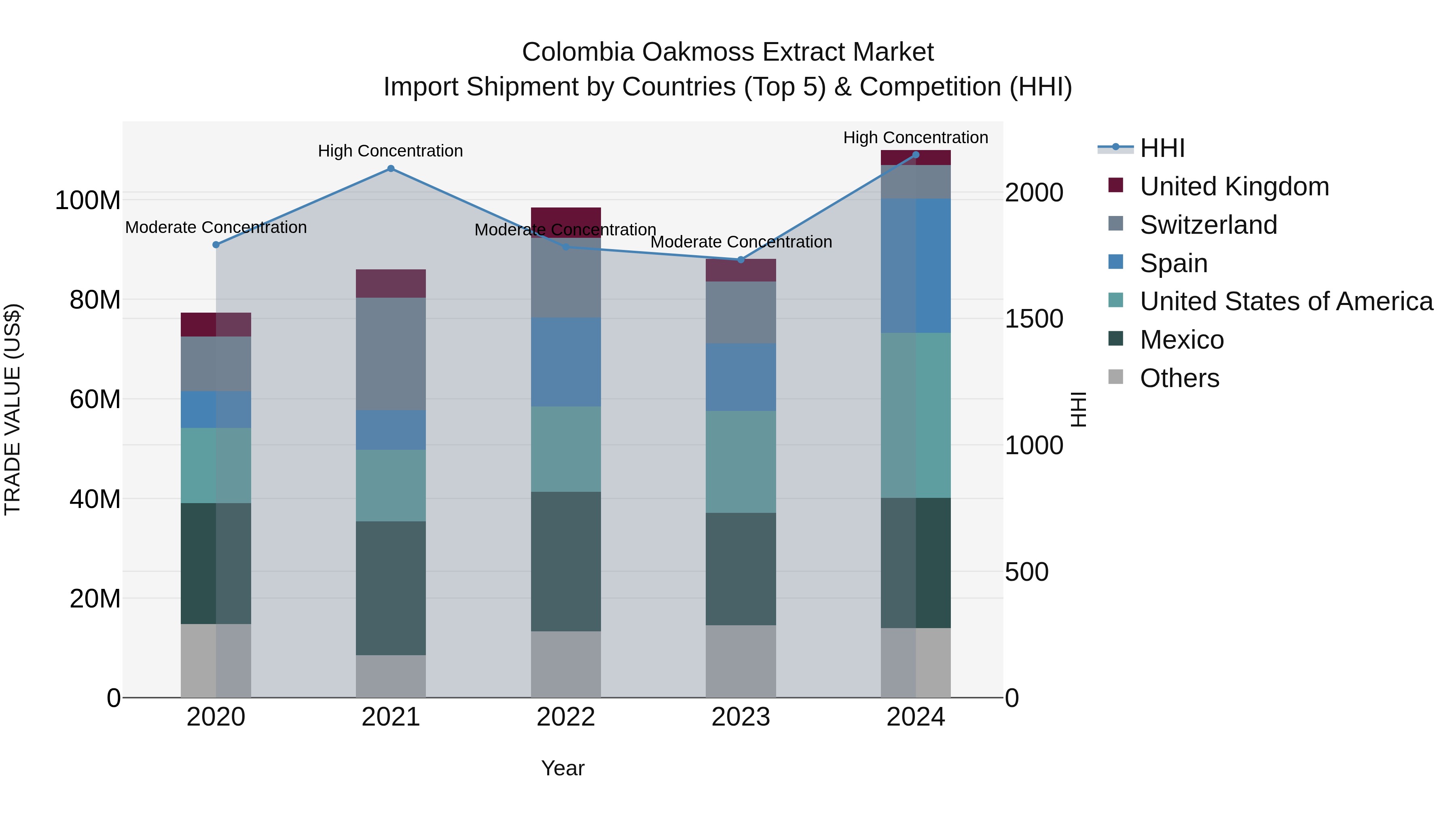 Colombia Oakmoss Extract Market: Top 5 Importing Countries and Market Competition (HHI) Analysis