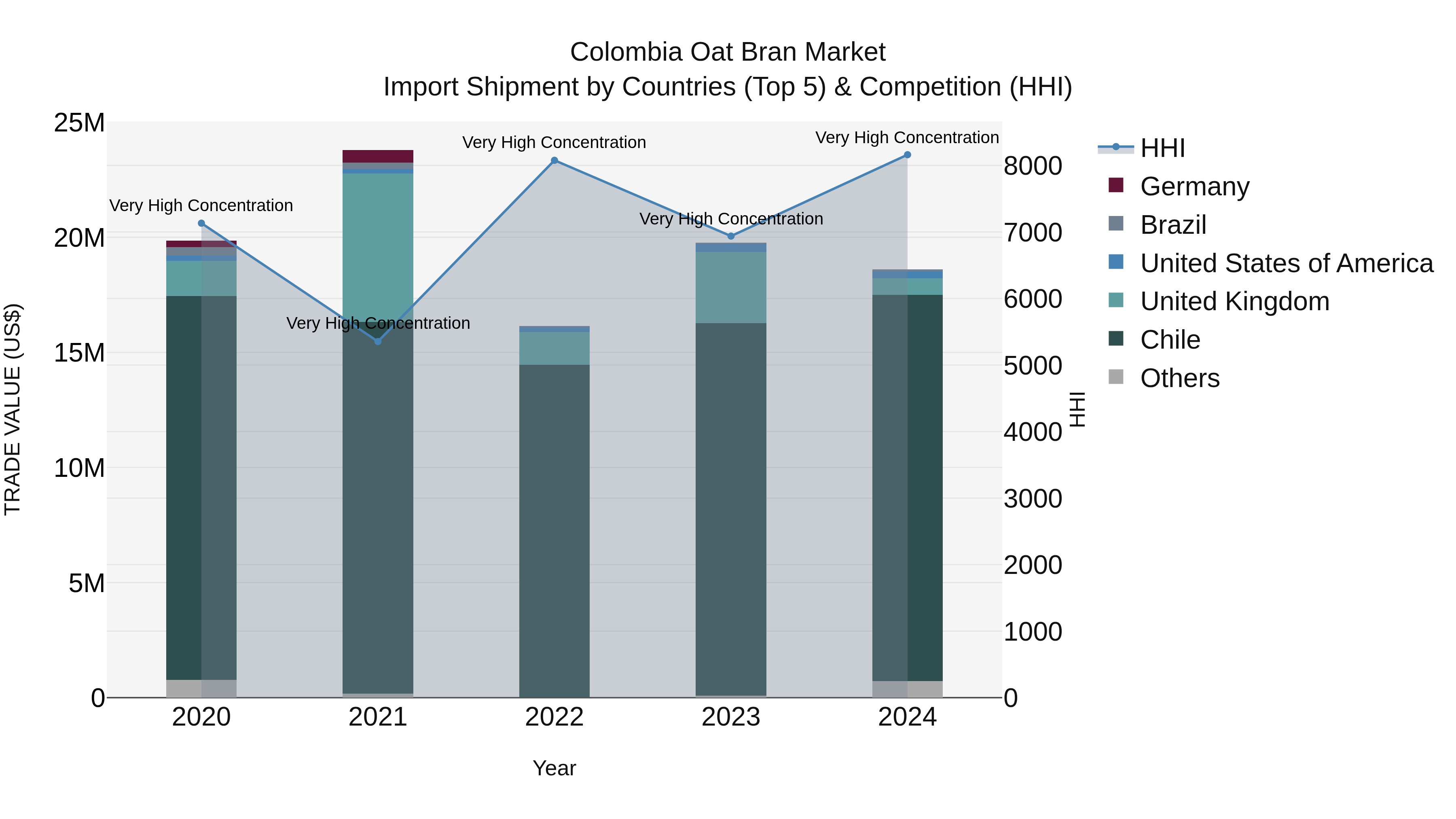Colombia Oat Bran Market: Top 5 Importing Countries and Market Competition (HHI) Analysis