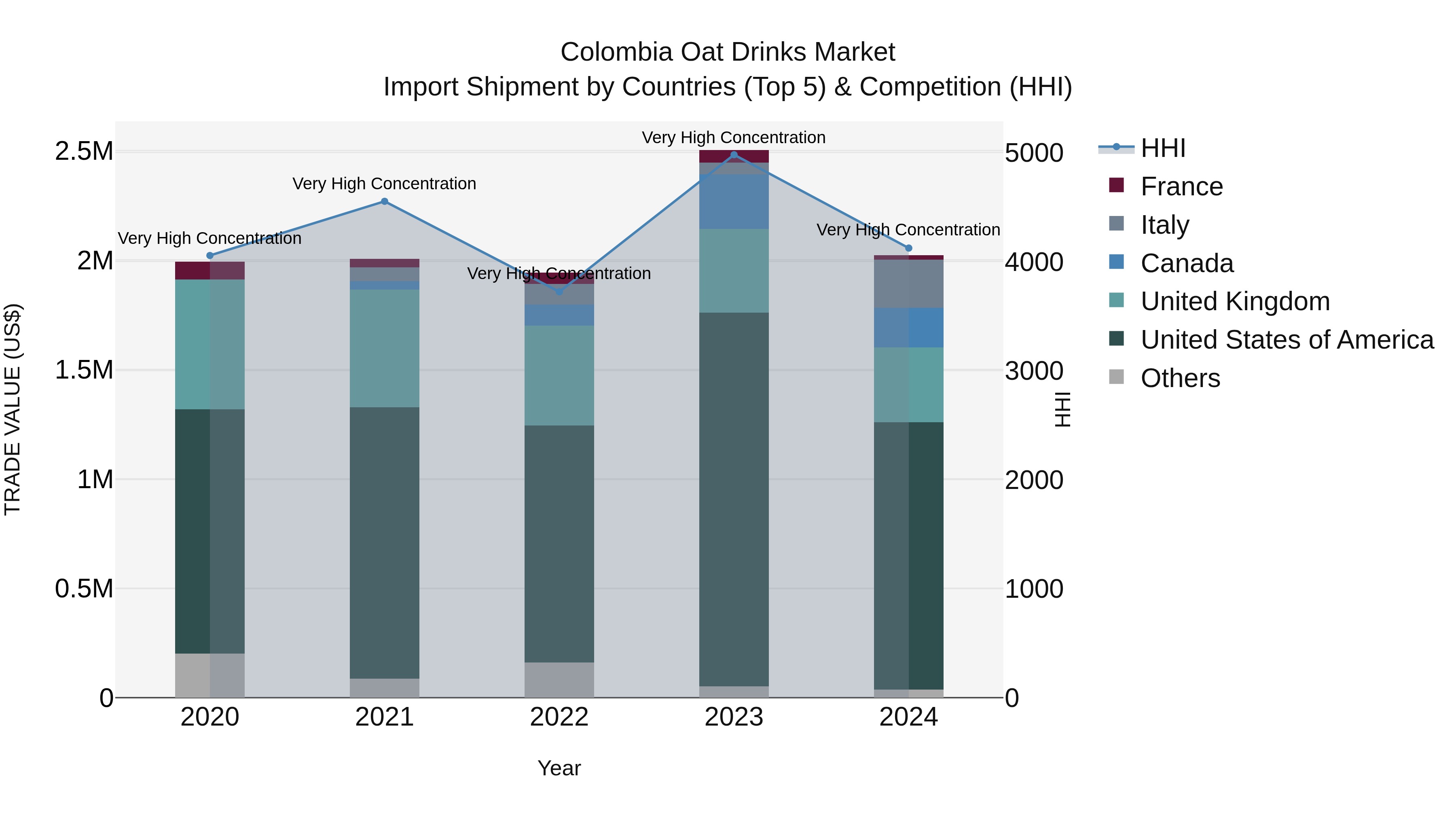 Colombia Oat Drinks Market: Top 5 Importing Countries and Market Competition (HHI) Analysis
