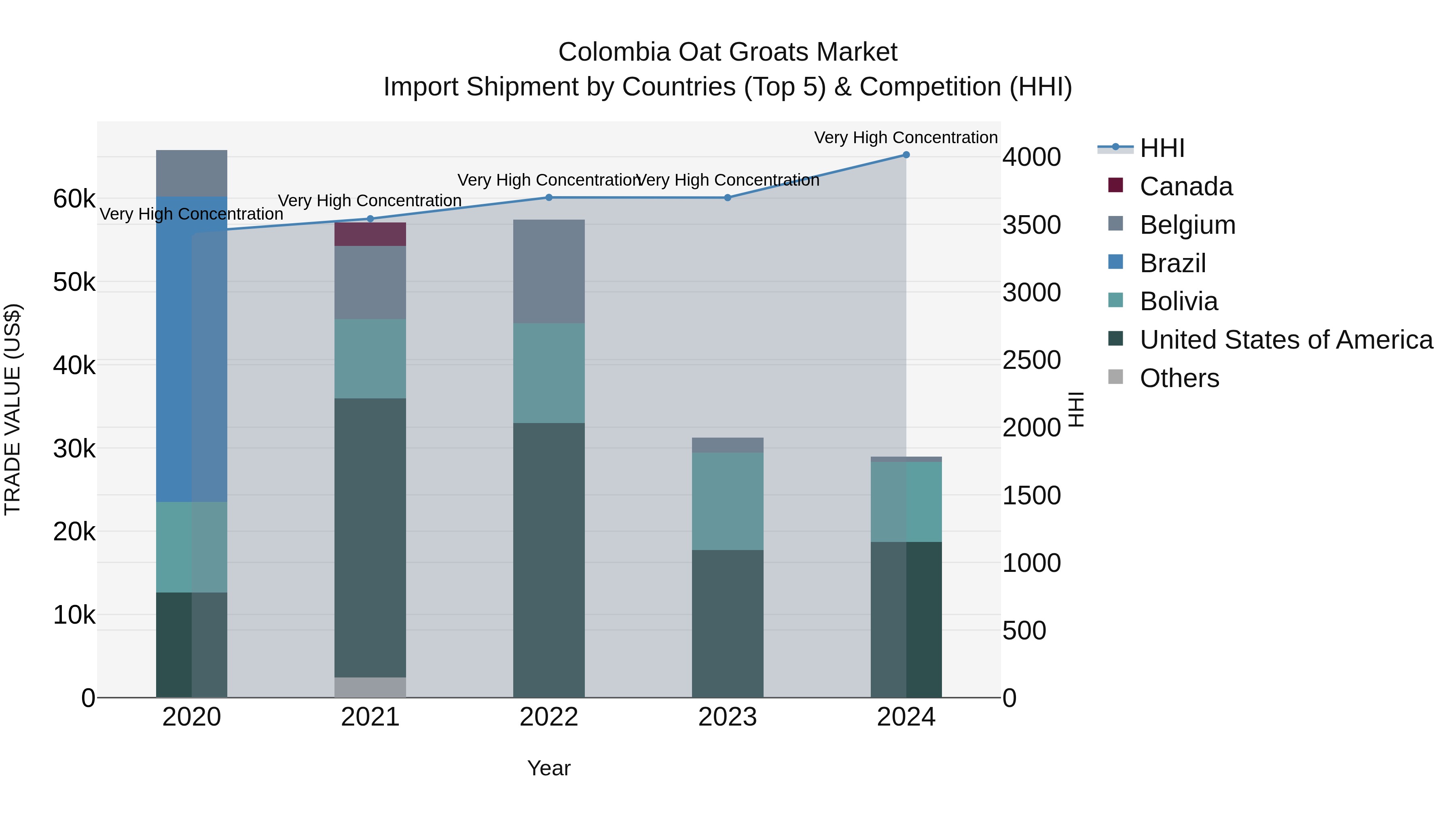 Colombia Oat Groats Market: Top 5 Importing Countries and Market Competition (HHI) Analysis
