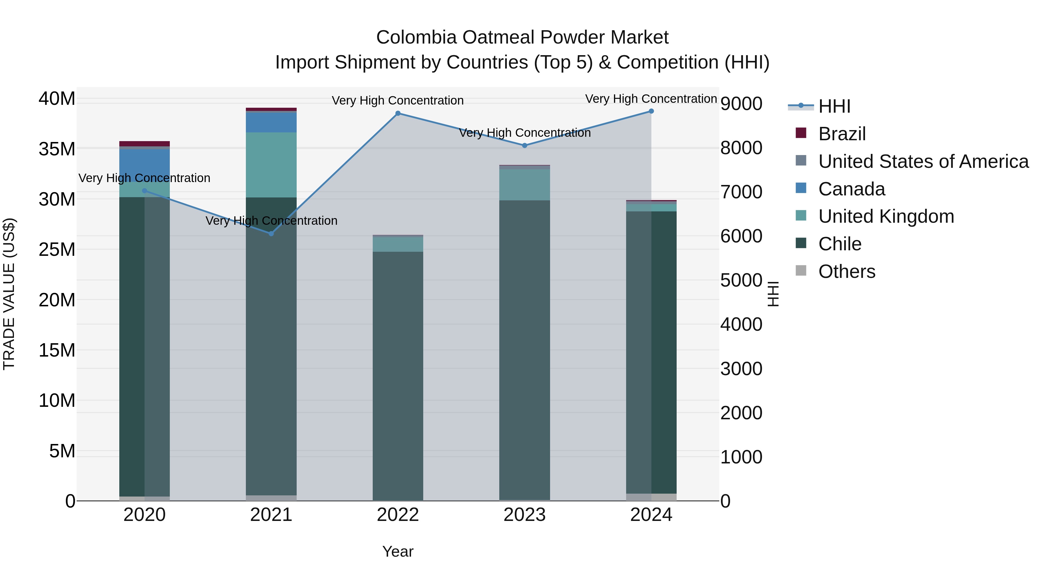 Colombia Oatmeal Powder Market: Top 5 Importing Countries and Market Competition (HHI) Analysis