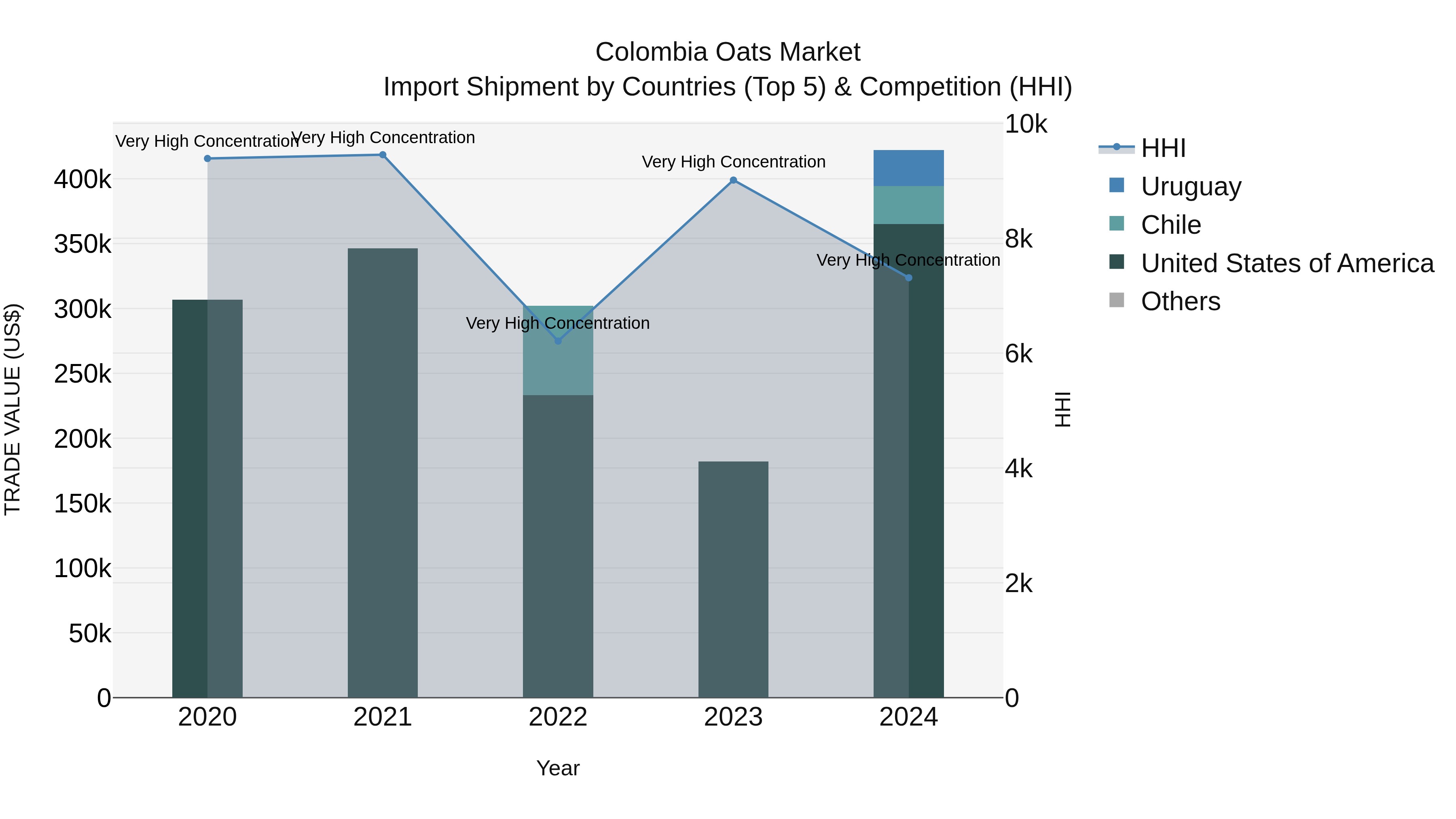 Colombia Oats Market: Top 5 Importing Countries and Market Competition (HHI) Analysis