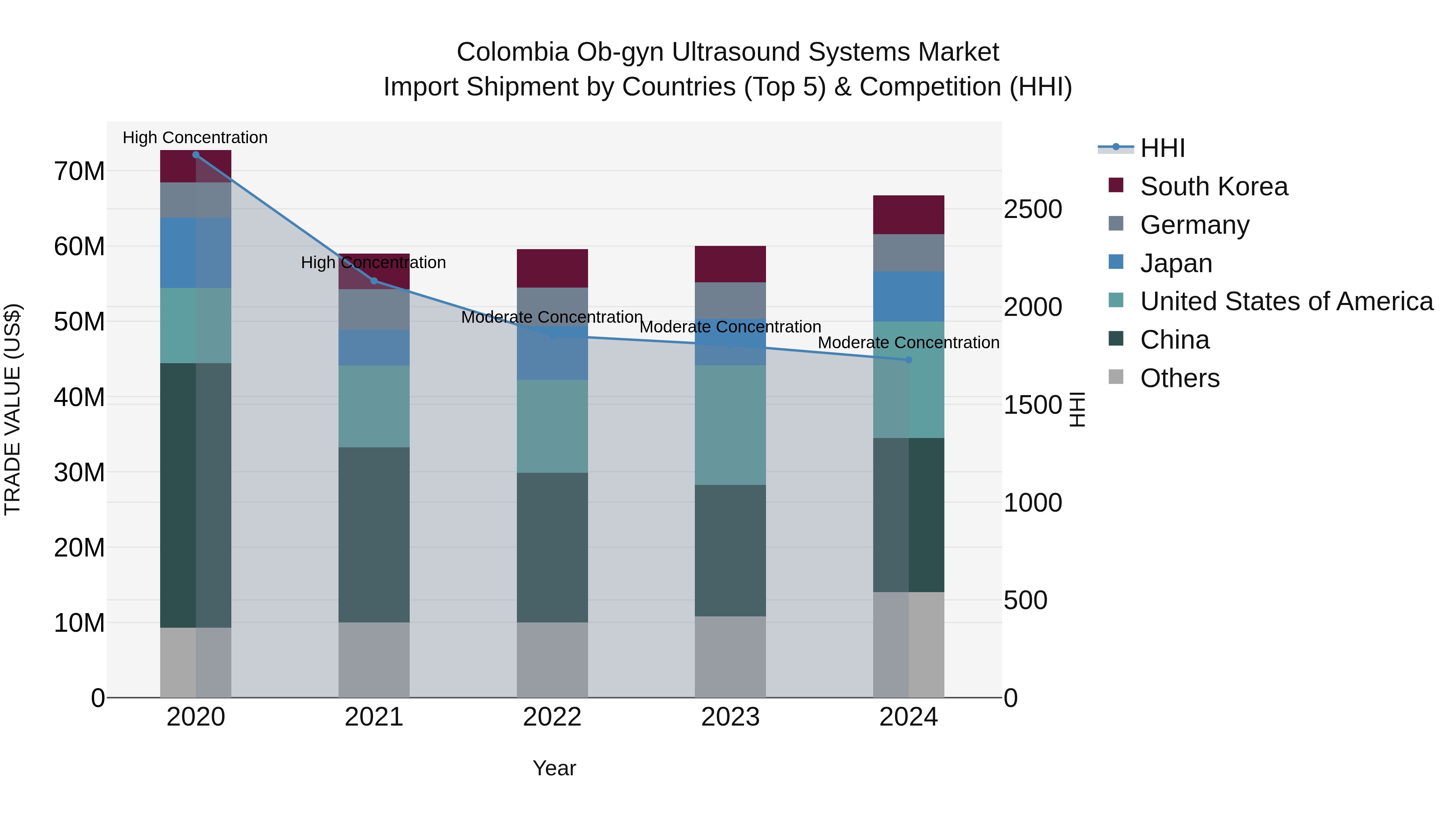Colombia Ob-gyn Ultrasound Systems Market: Top 5 Importing Countries and Market Competition (HHI) Analysis
