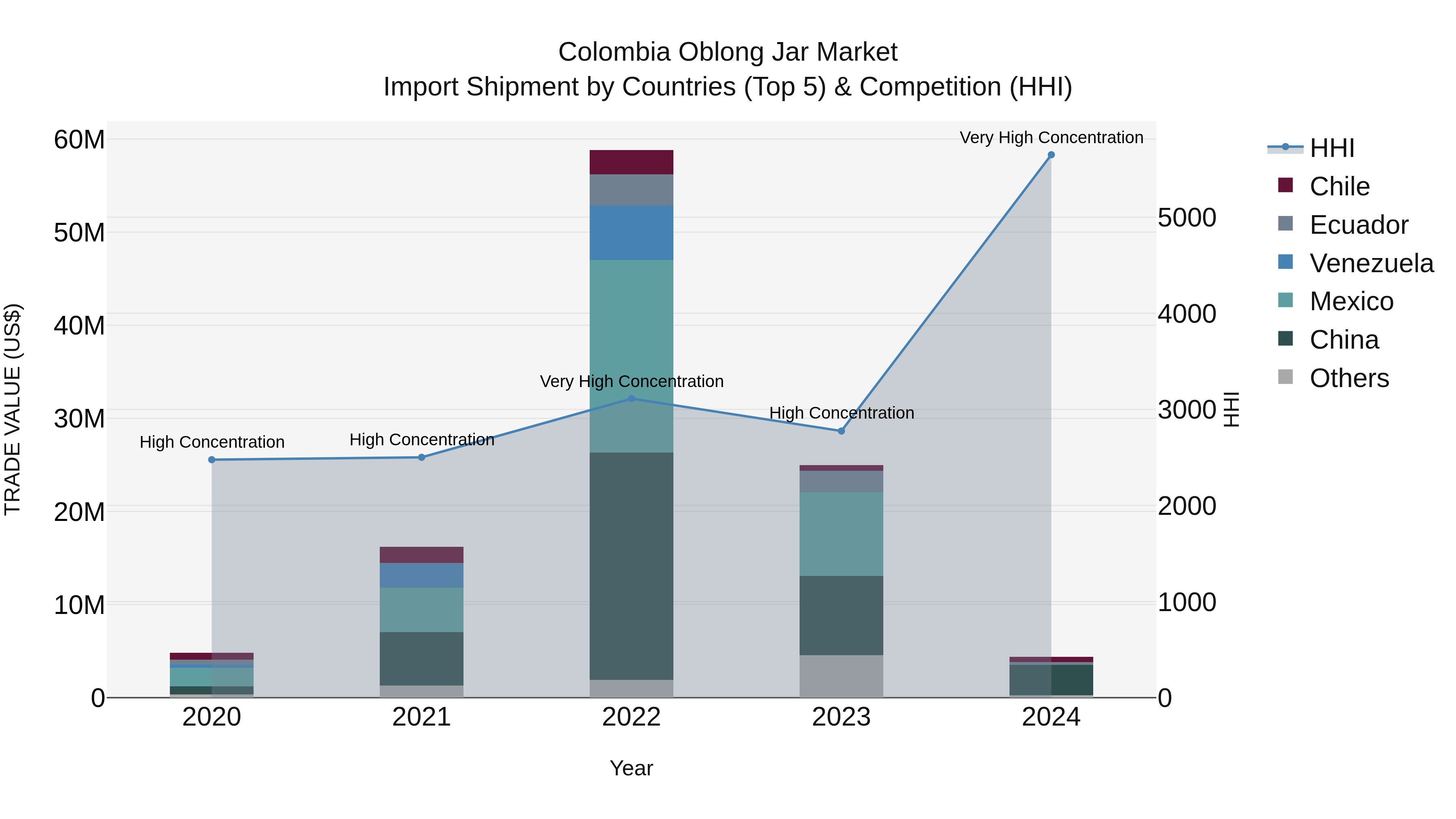 Colombia Oblong Jar Market: Top 5 Importing Countries and Market Competition (HHI) Analysis