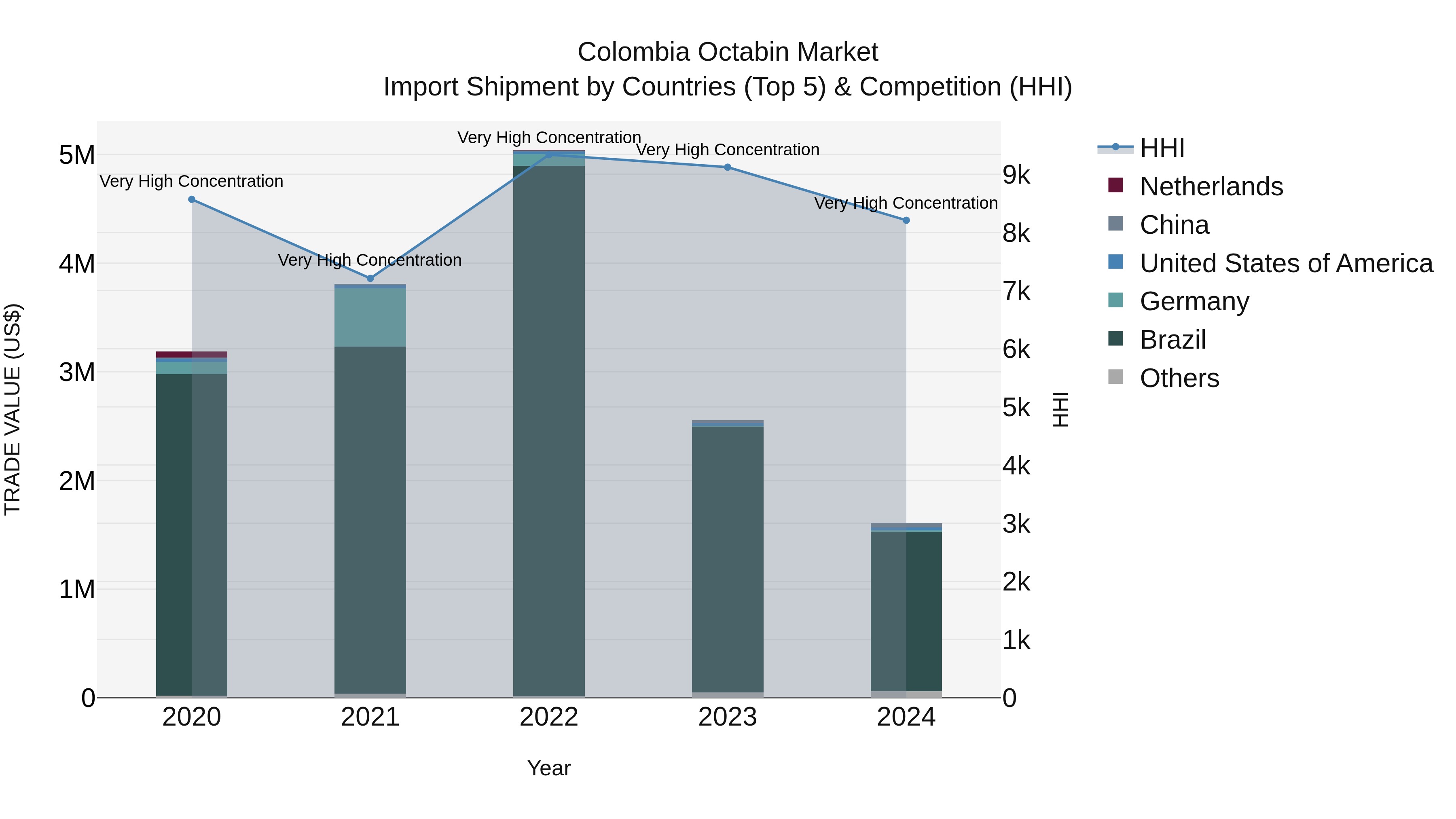 Colombia Octabin Market: Top 5 Importing Countries and Market Competition (HHI) Analysis
