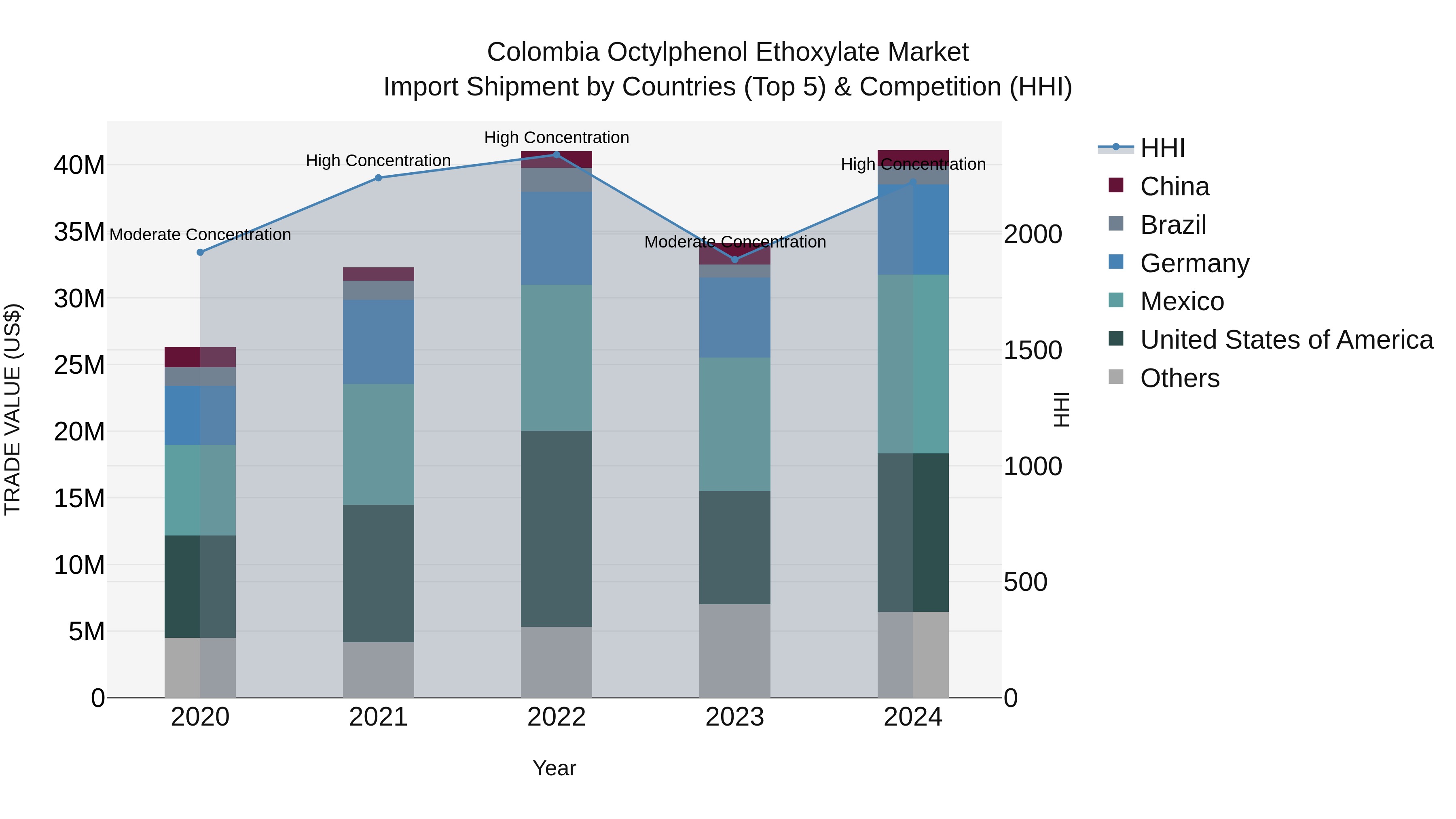 Colombia Octylphenol Ethoxylate Market: Top 5 Importing Countries and Market Competition (HHI) Analysis
