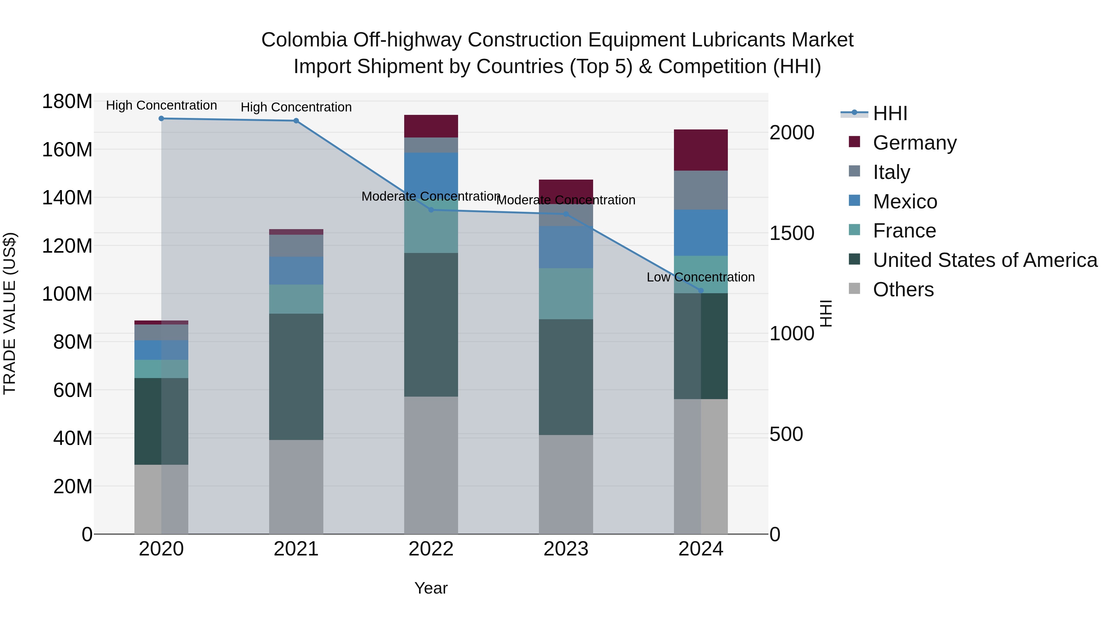 Colombia Off-highway Construction Equipment Lubricants Market: Top 5 Importing Countries and Market Competition (HHI) Analysis