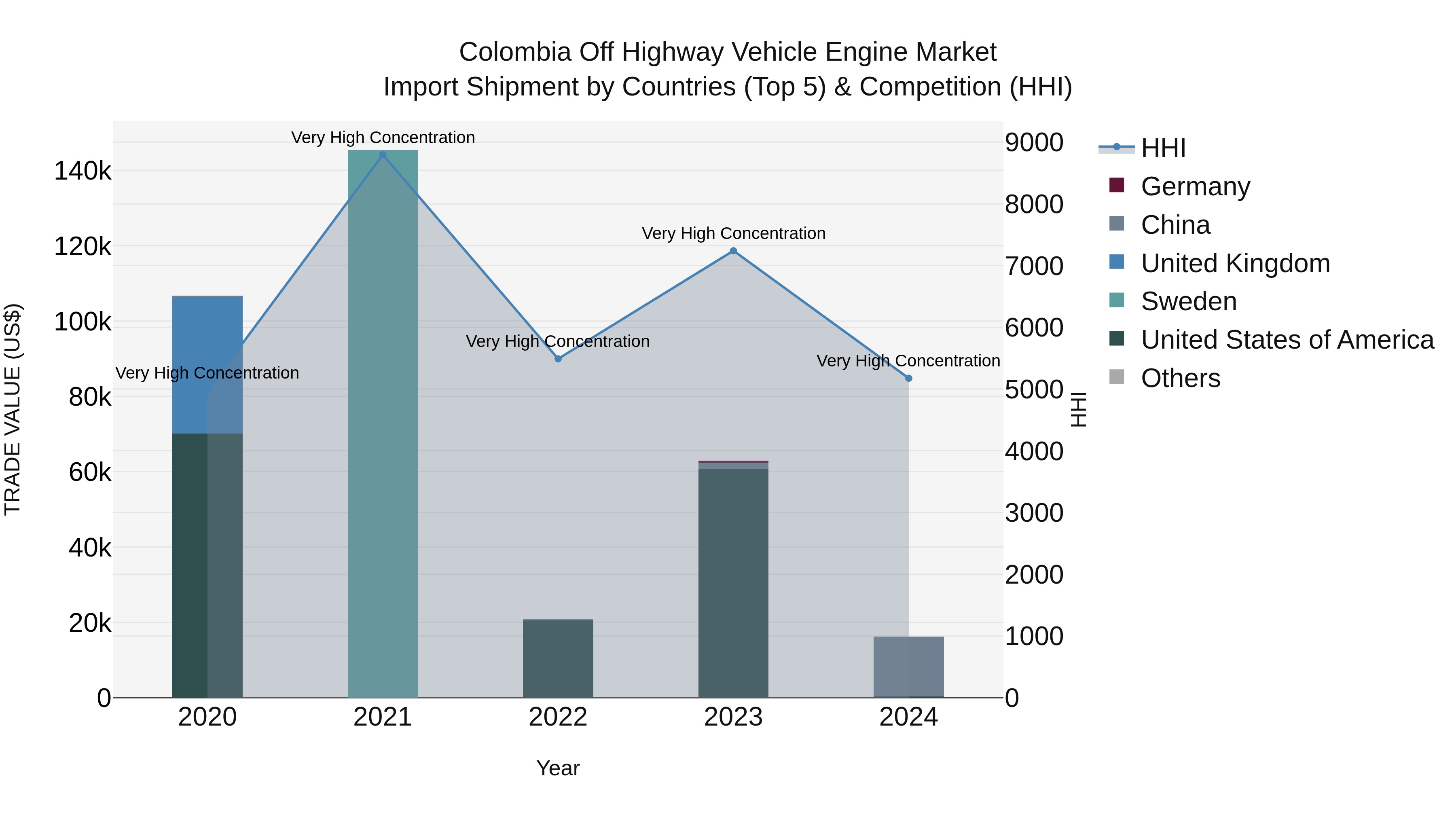 Colombia Off Highway Vehicle Engine Market: Top 5 Importing Countries and Market Competition (HHI) Analysis
