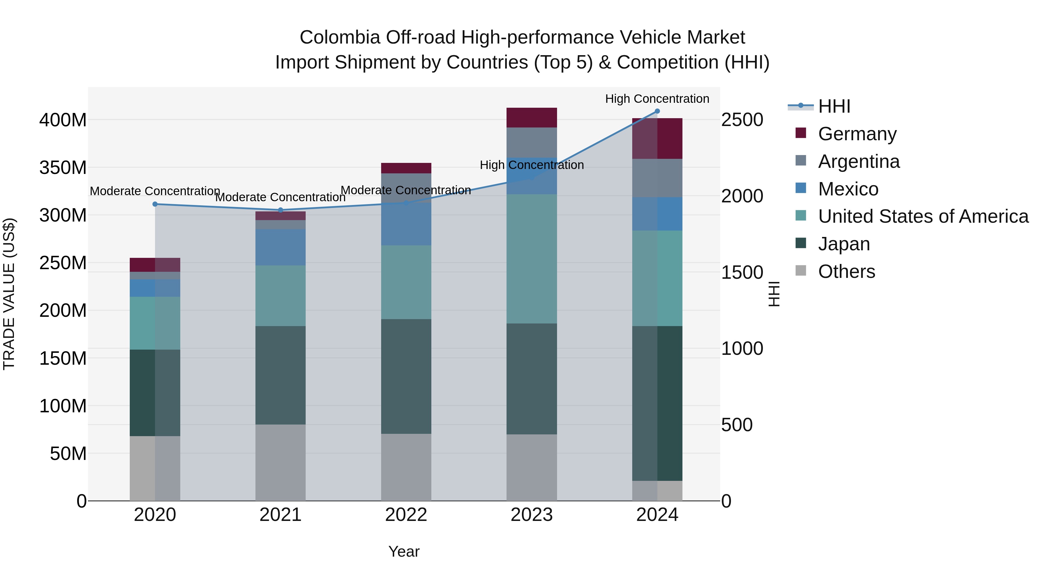 Colombia Off-road High-performance Vehicle Market: Top 5 Importing Countries and Market Competition (HHI) Analysis
