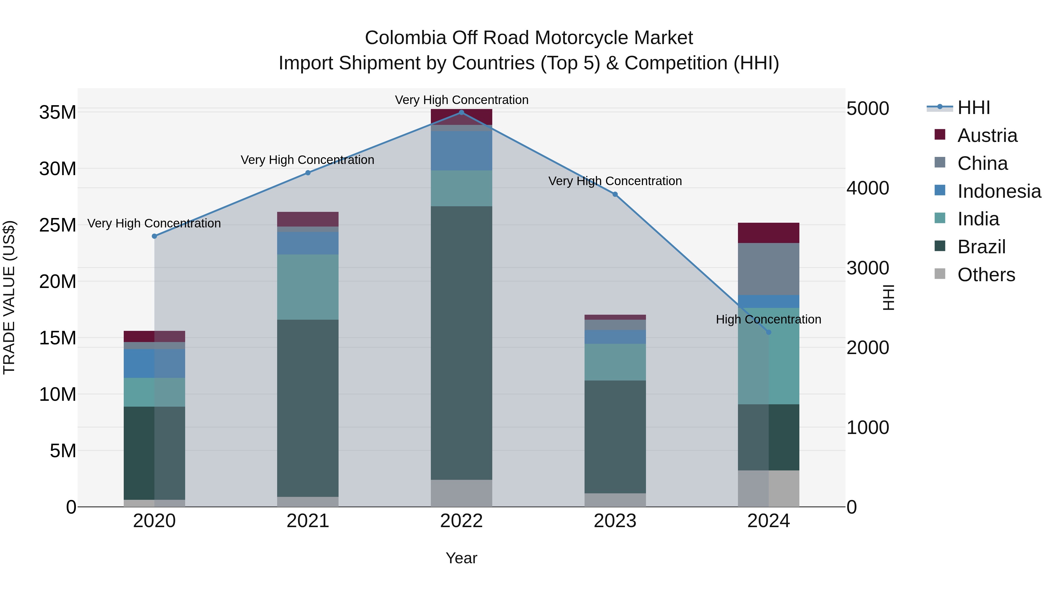 Colombia Off Road Motorcycle Market: Top 5 Importing Countries and Market Competition (HHI) Analysis