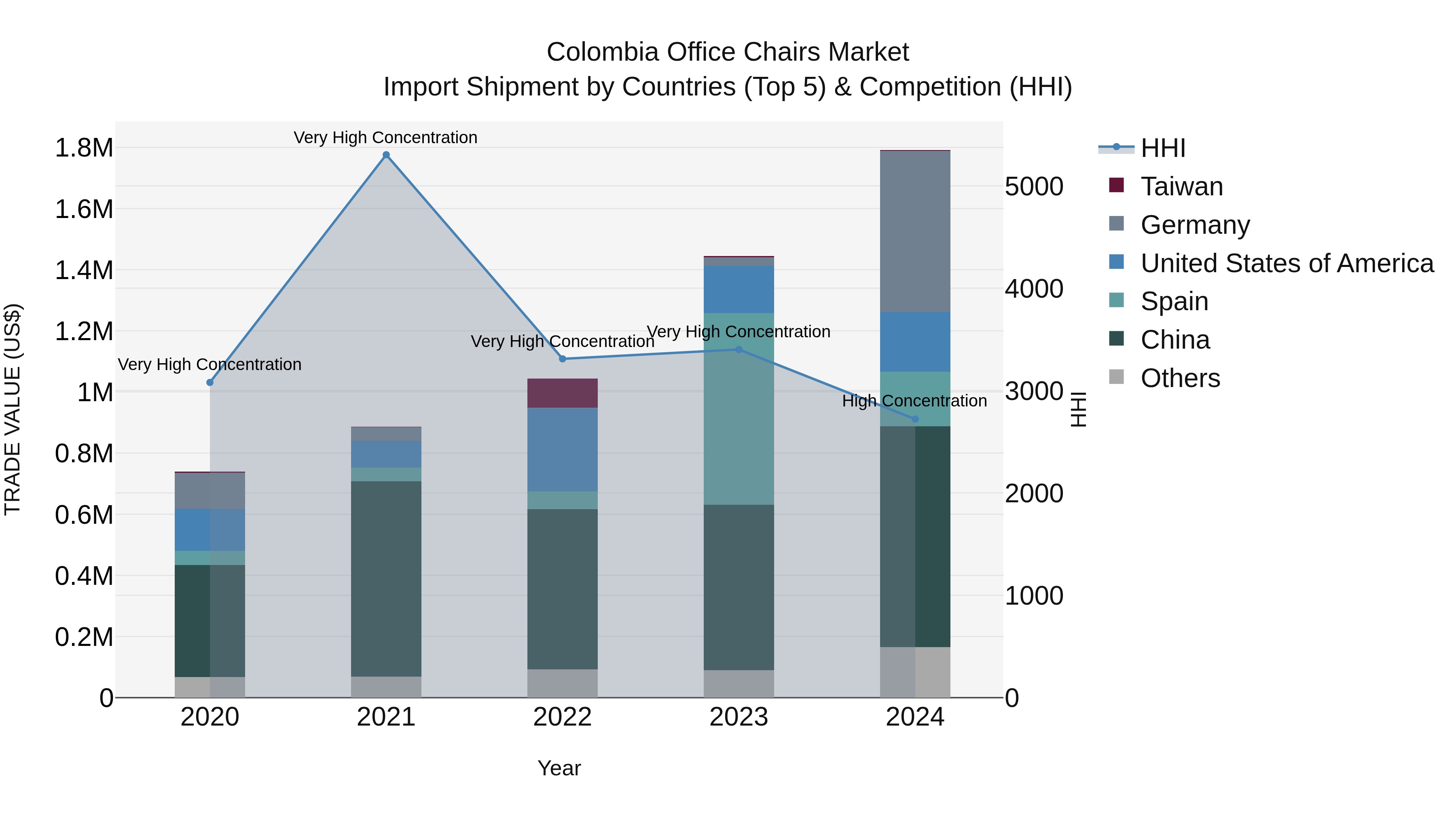 Colombia Office Chairs Market: Top 5 Importing Countries and Market Competition (HHI) Analysis