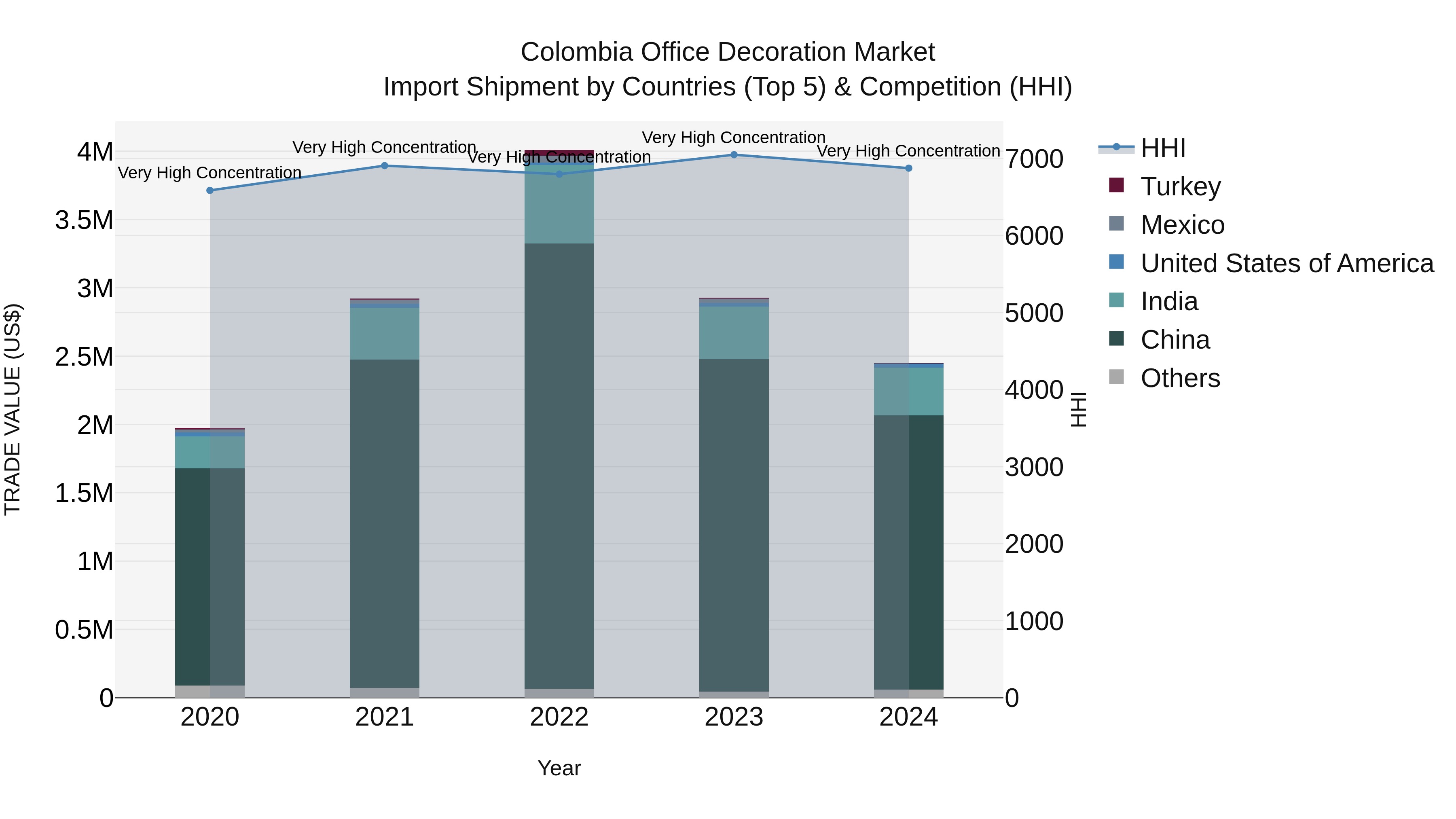 Colombia Office Decoration Market: Top 5 Importing Countries and Market Competition (HHI) Analysis